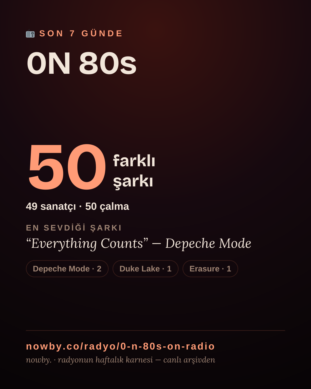 0N 80s son 7 günde 32 farklı şarkı çaldı.
