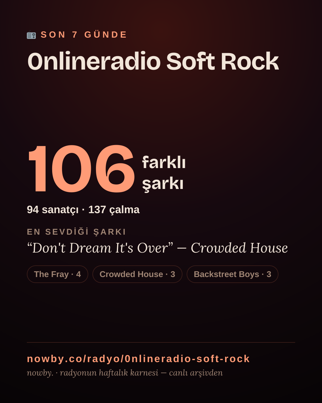 0nlineradio Soft Rock son 7 günde 106 farklı şarkı çaldı.