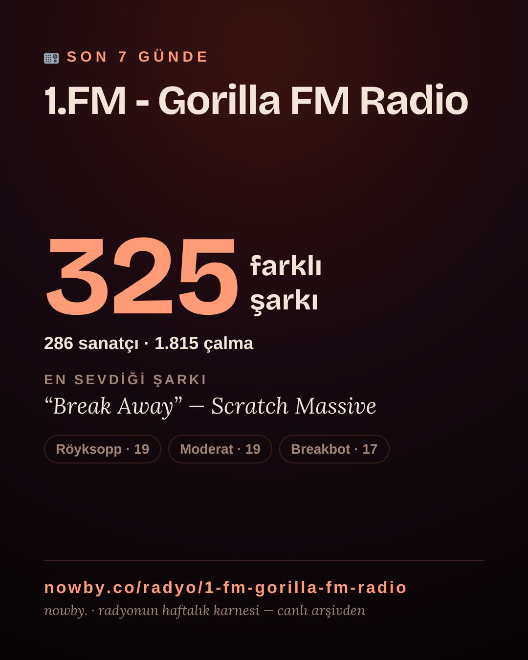 1.FM - Gorilla FM Radio son 7 günde 325 farklı şarkı çaldı.