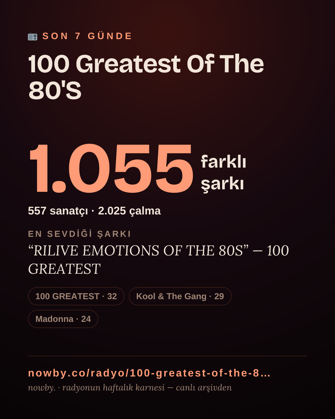 100 Greatest Of The 80'S son 7 günde 1.116 farklı şarkı çaldı.