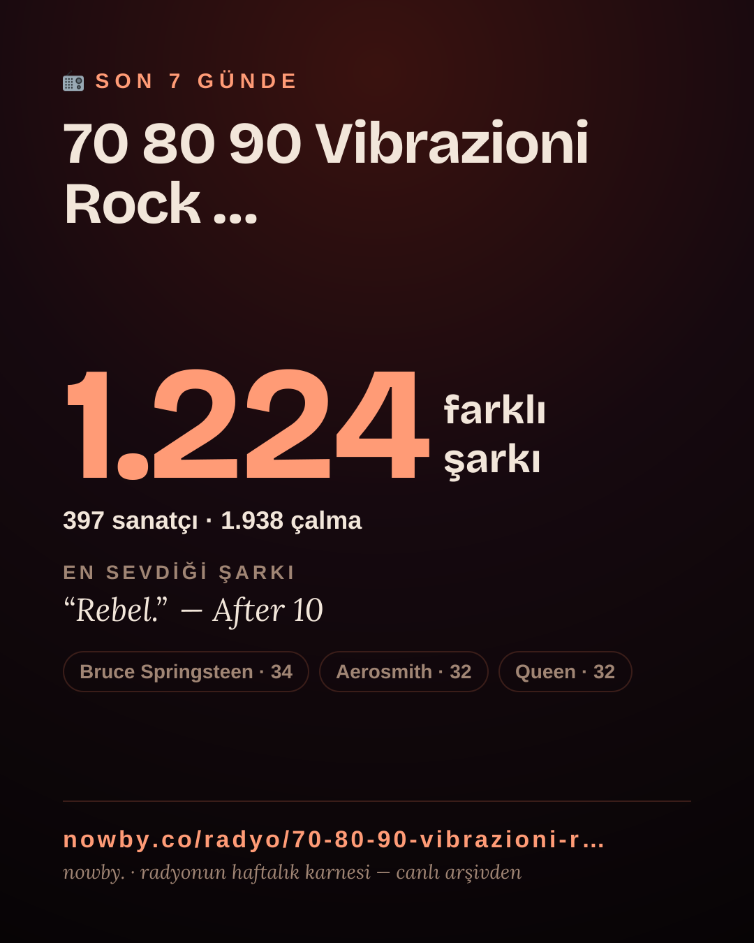 70 80 90 Vibrazioni Rock Radio son 7 günde 1.256 farklı şarkı çaldı.