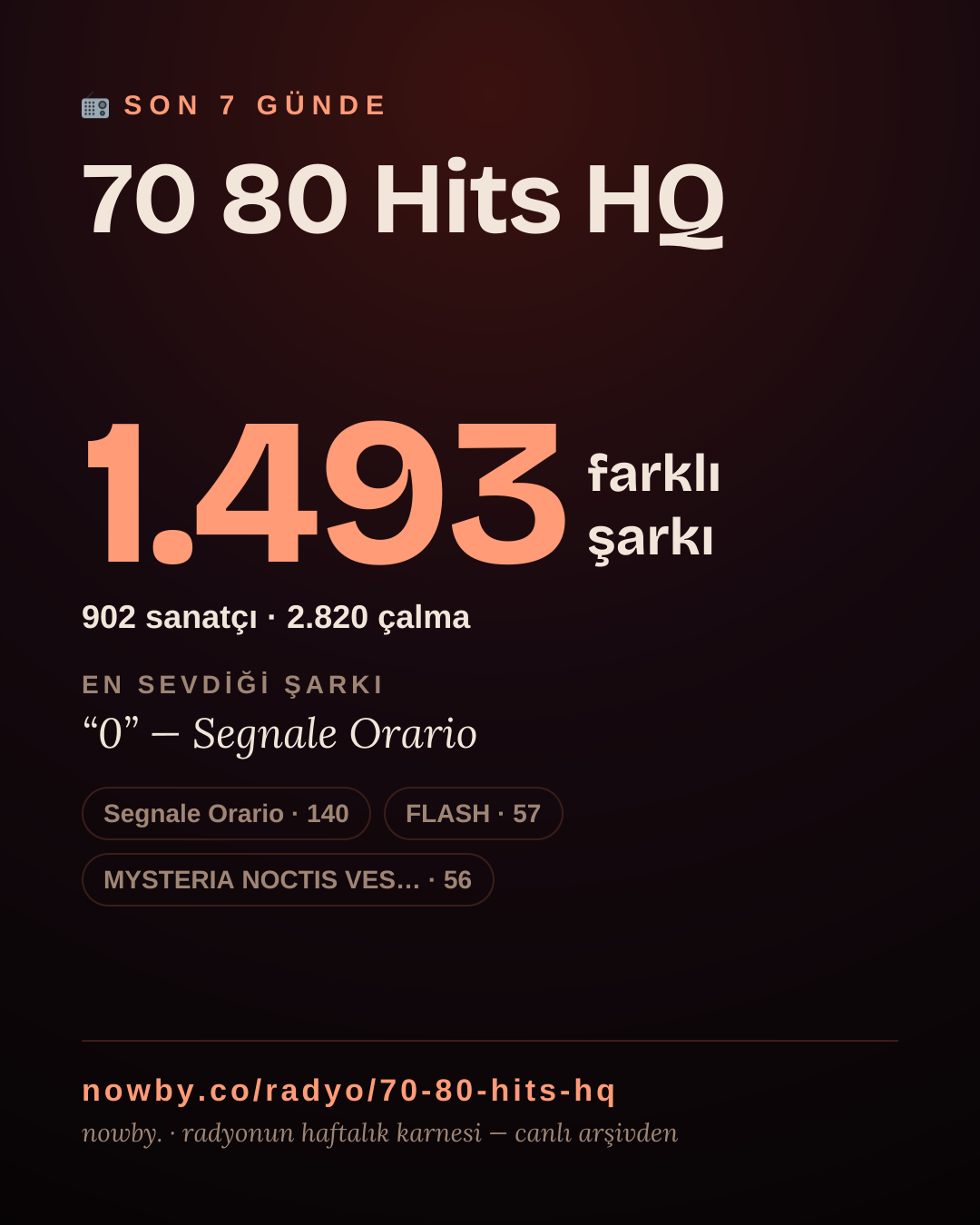 70 80 Hits HQ son 7 günde 1.489 farklı şarkı çaldı.