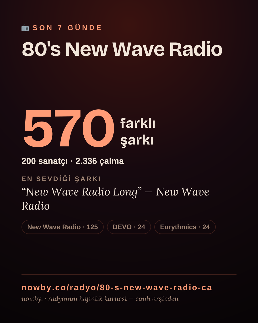 80's New Wave Radio son 7 günde 571 farklı şarkı çaldı.