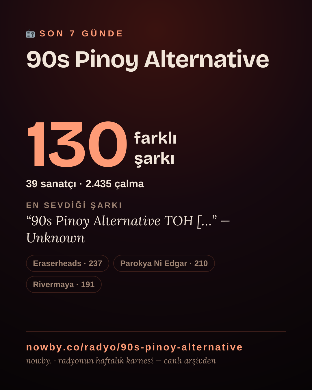 90s Pinoy Alternative son 7 günde 130 farklı şarkı çaldı.