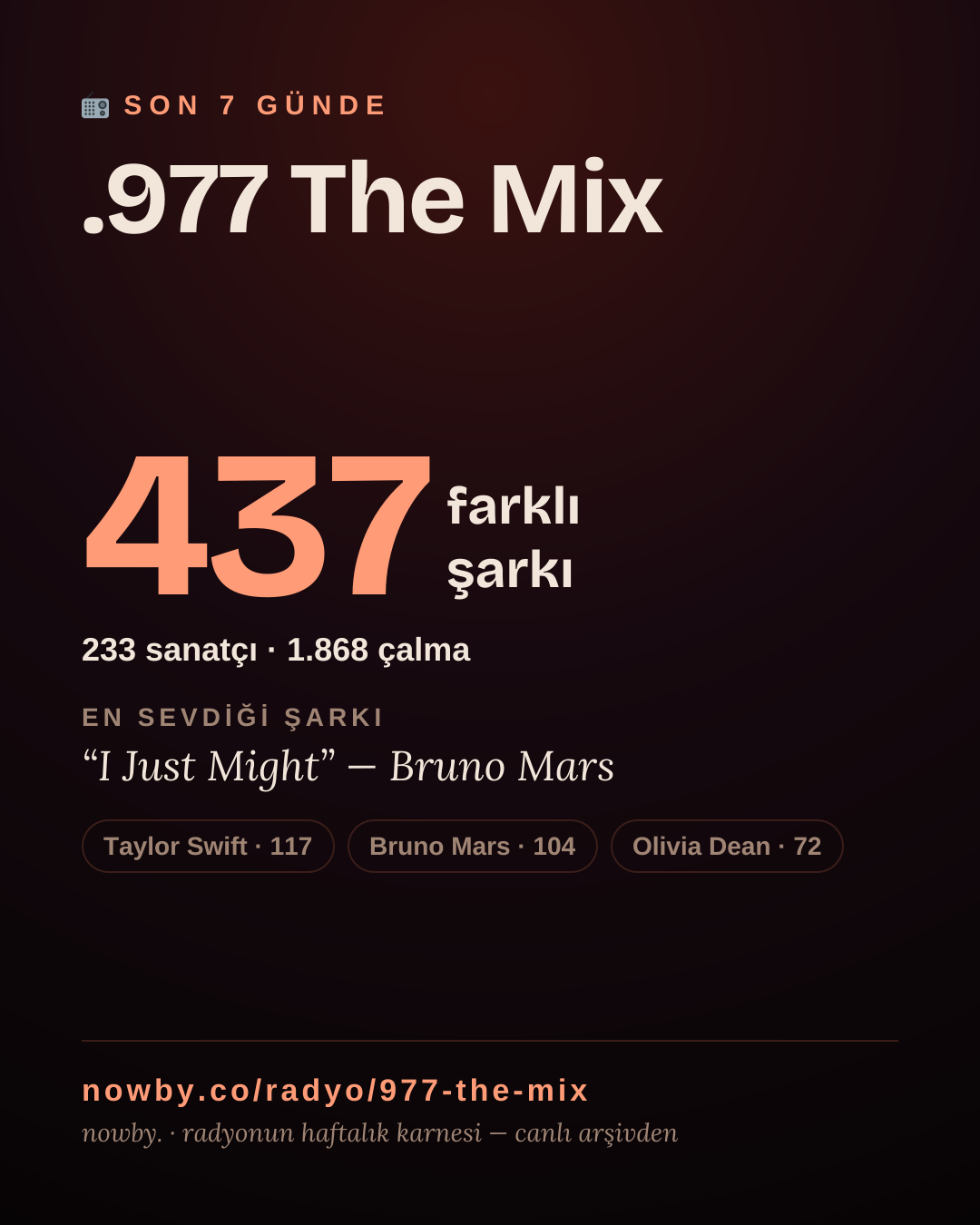 .977 The Mix son 7 günde 439 farklı şarkı çaldı.