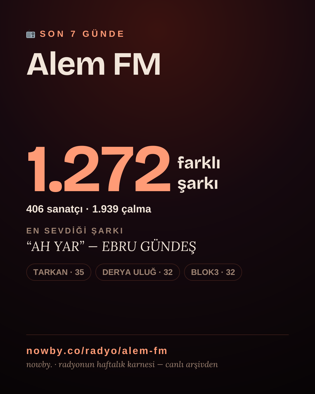 Alem FM son 7 günde 1.287 farklı şarkı çaldı.