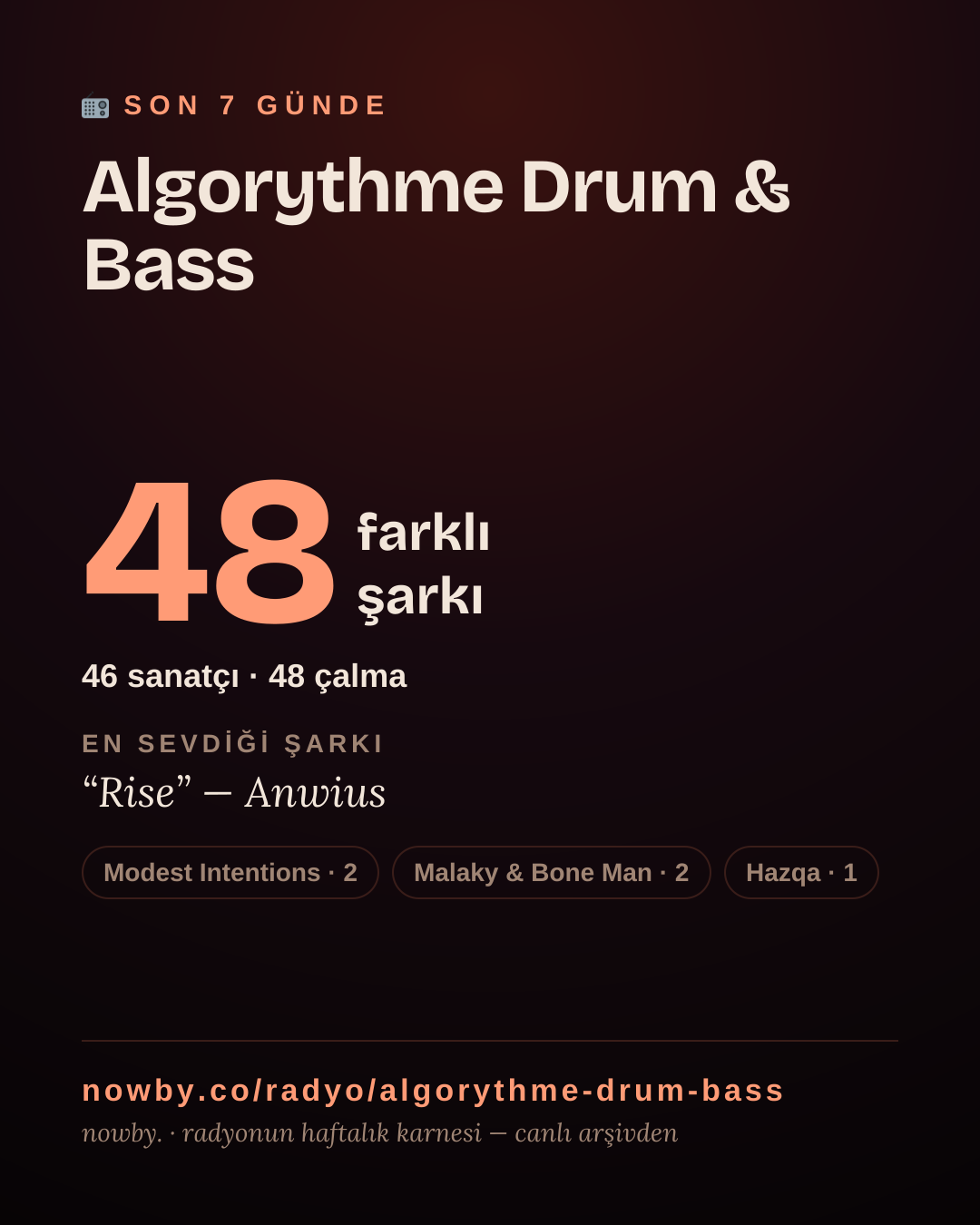 Algorythme Drum & Bass son 7 günde 34 farklı şarkı çaldı.