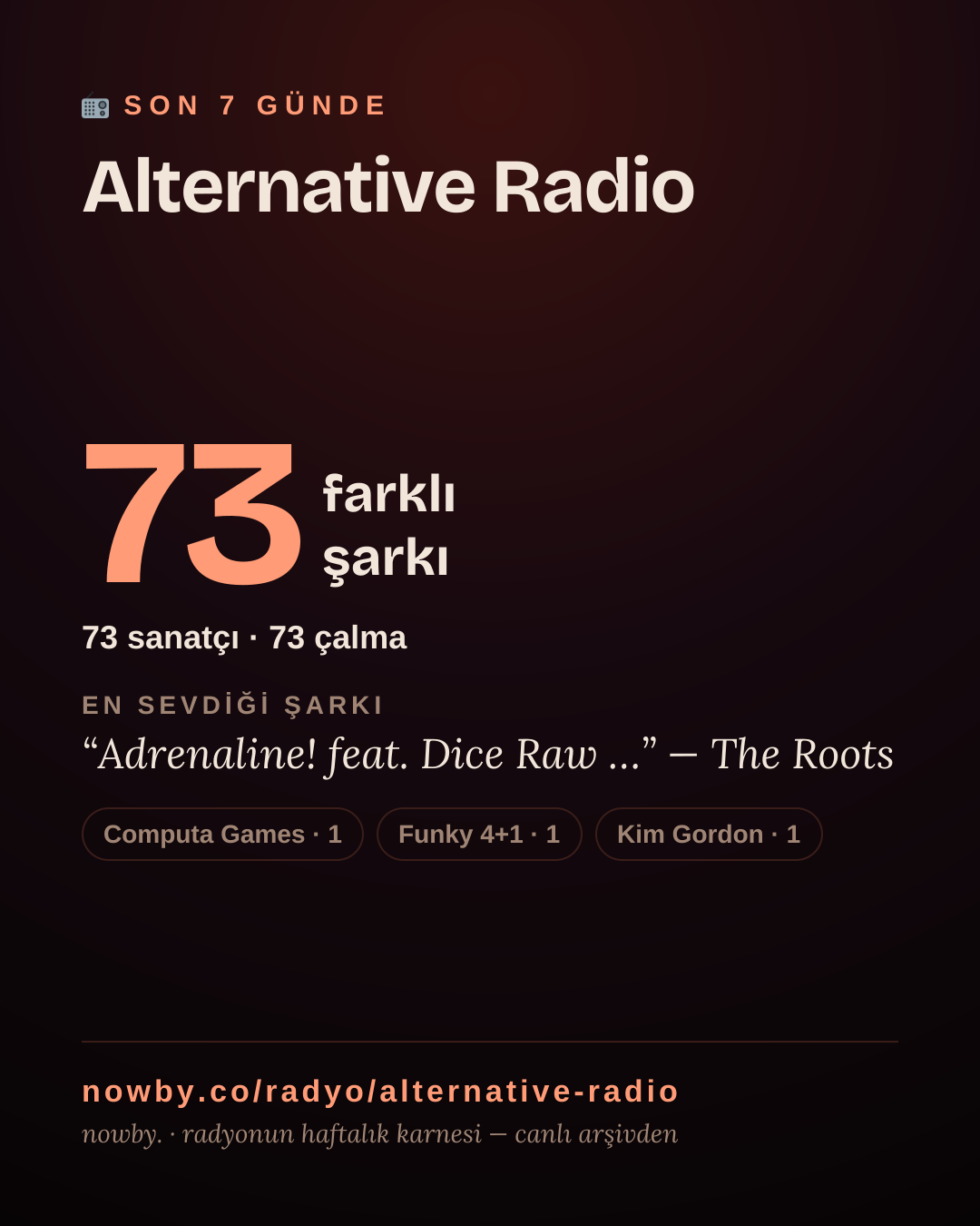 Alternative Radio son 7 günde 53 farklı şarkı çaldı.