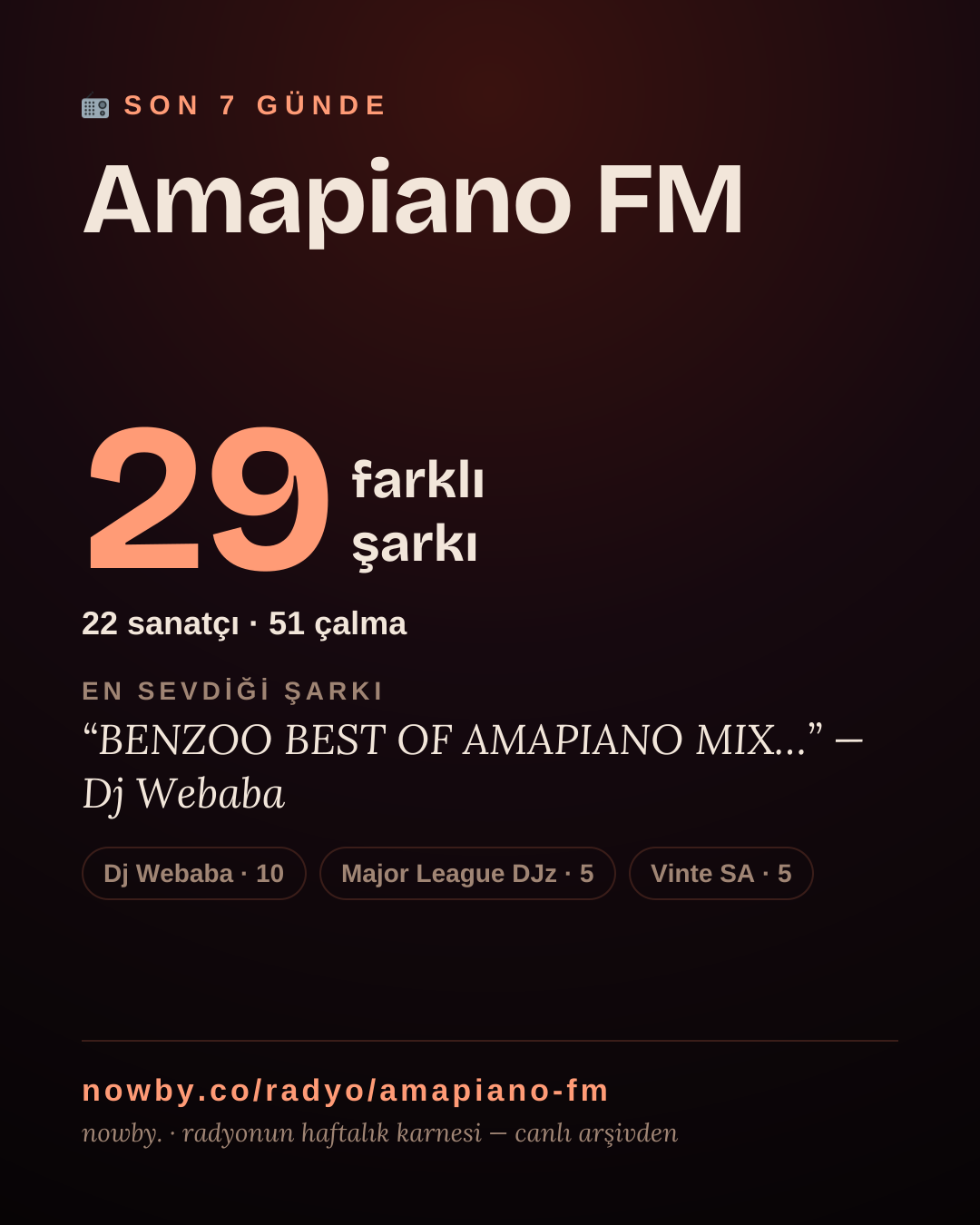 Amapiano FM son 7 günde 29 farklı şarkı çaldı.