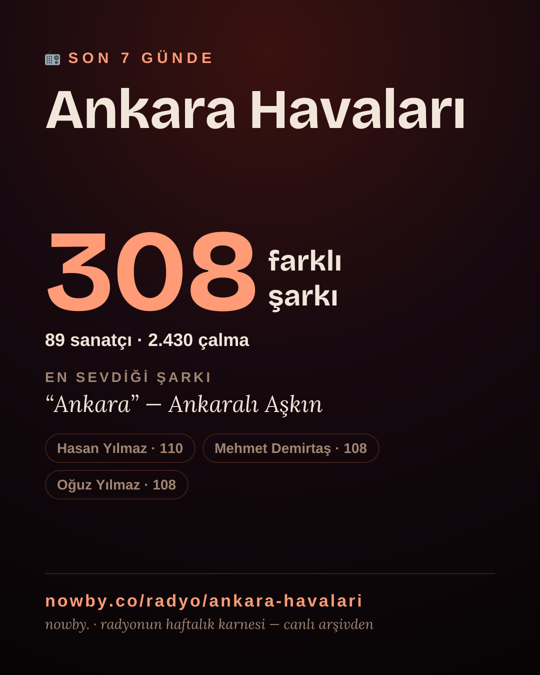 Ankara Havaları son 7 günde 308 farklı şarkı çaldı.