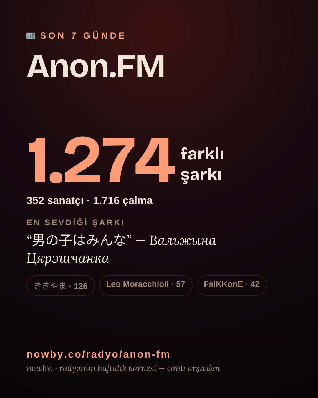 Anon.FM son 7 günde 1.400 farklı şarkı çaldı.