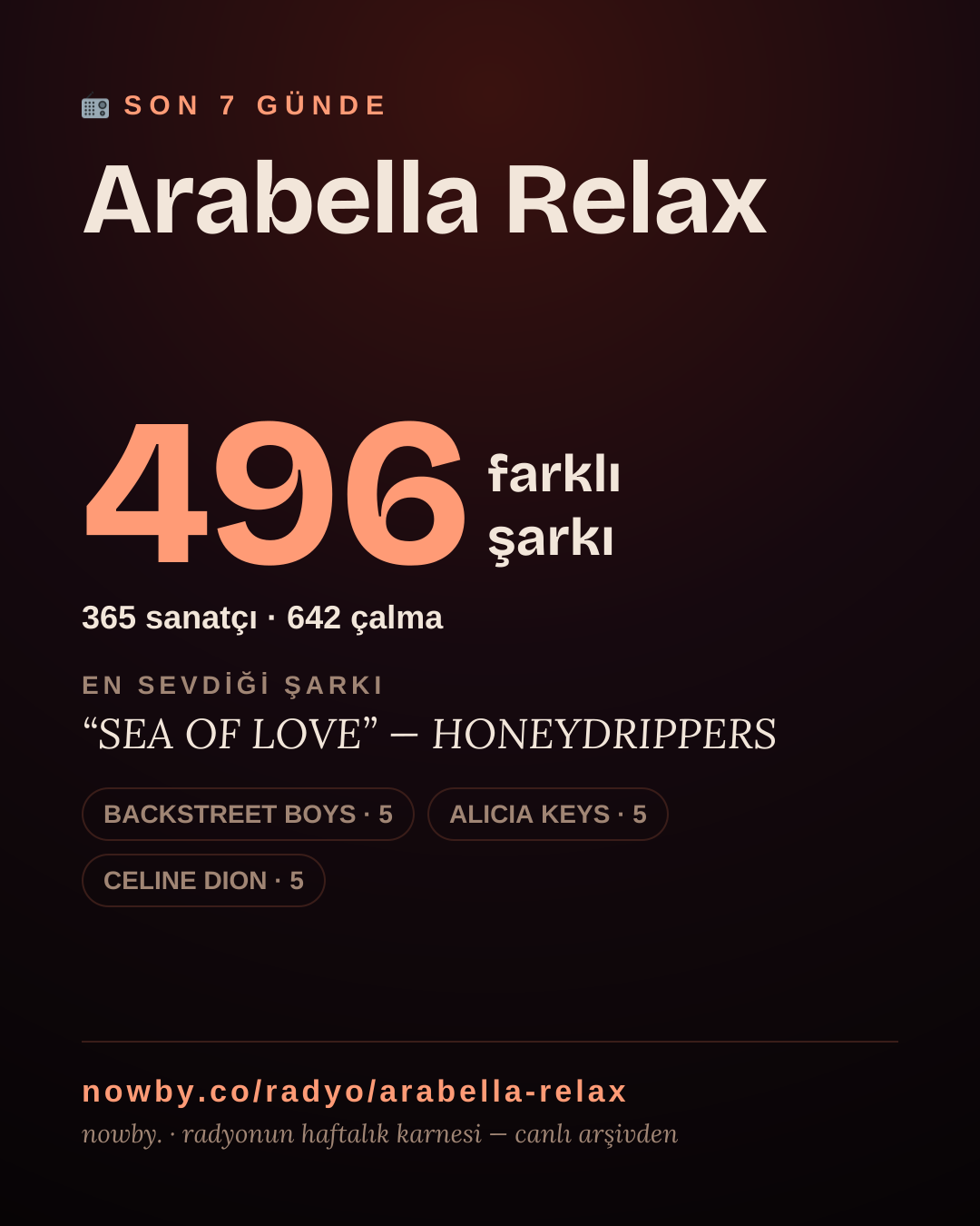 Arabella Relax son 7 günde 520 farklı şarkı çaldı.