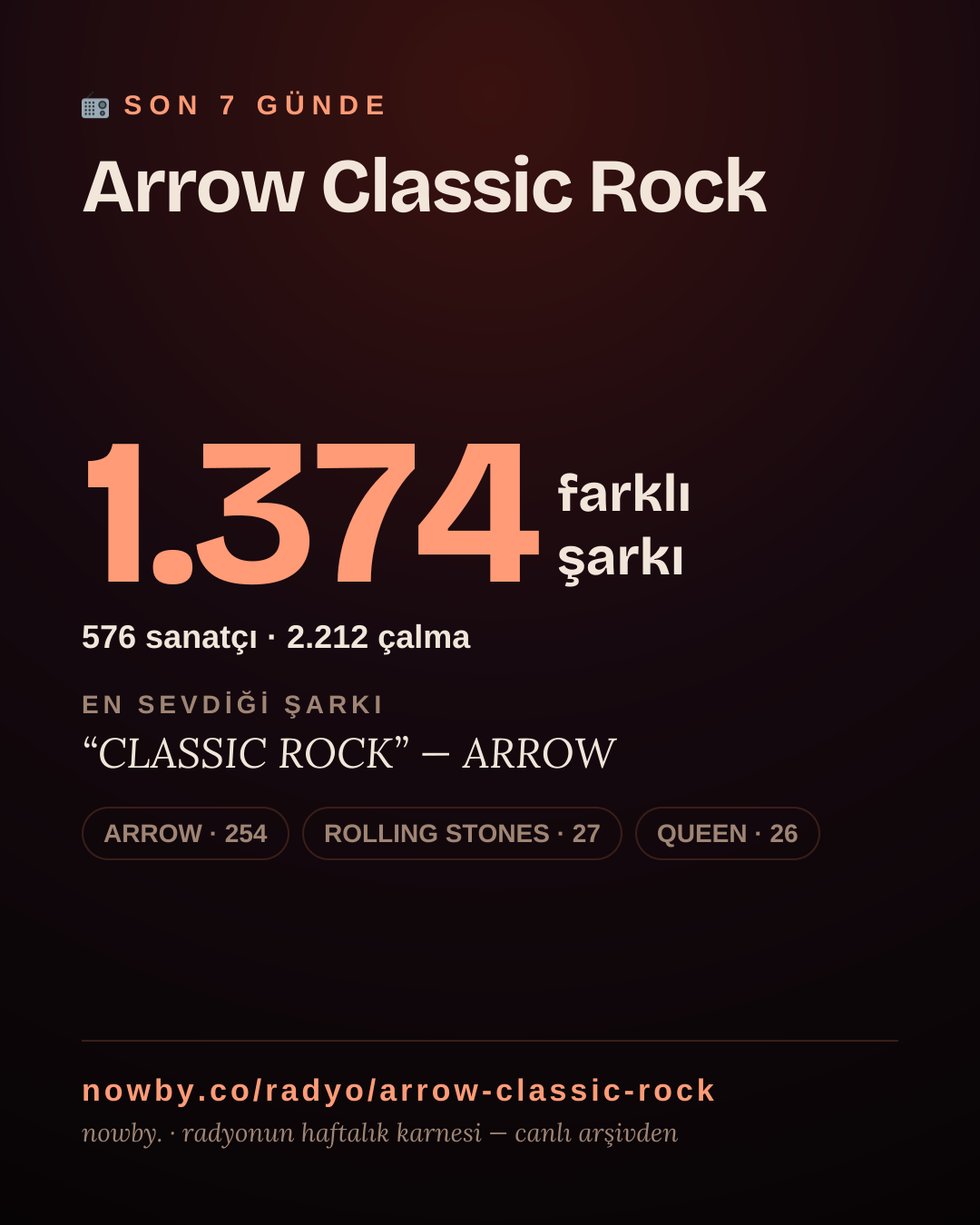 Arrow Classic Rock son 7 günde 1.373 farklı şarkı çaldı.