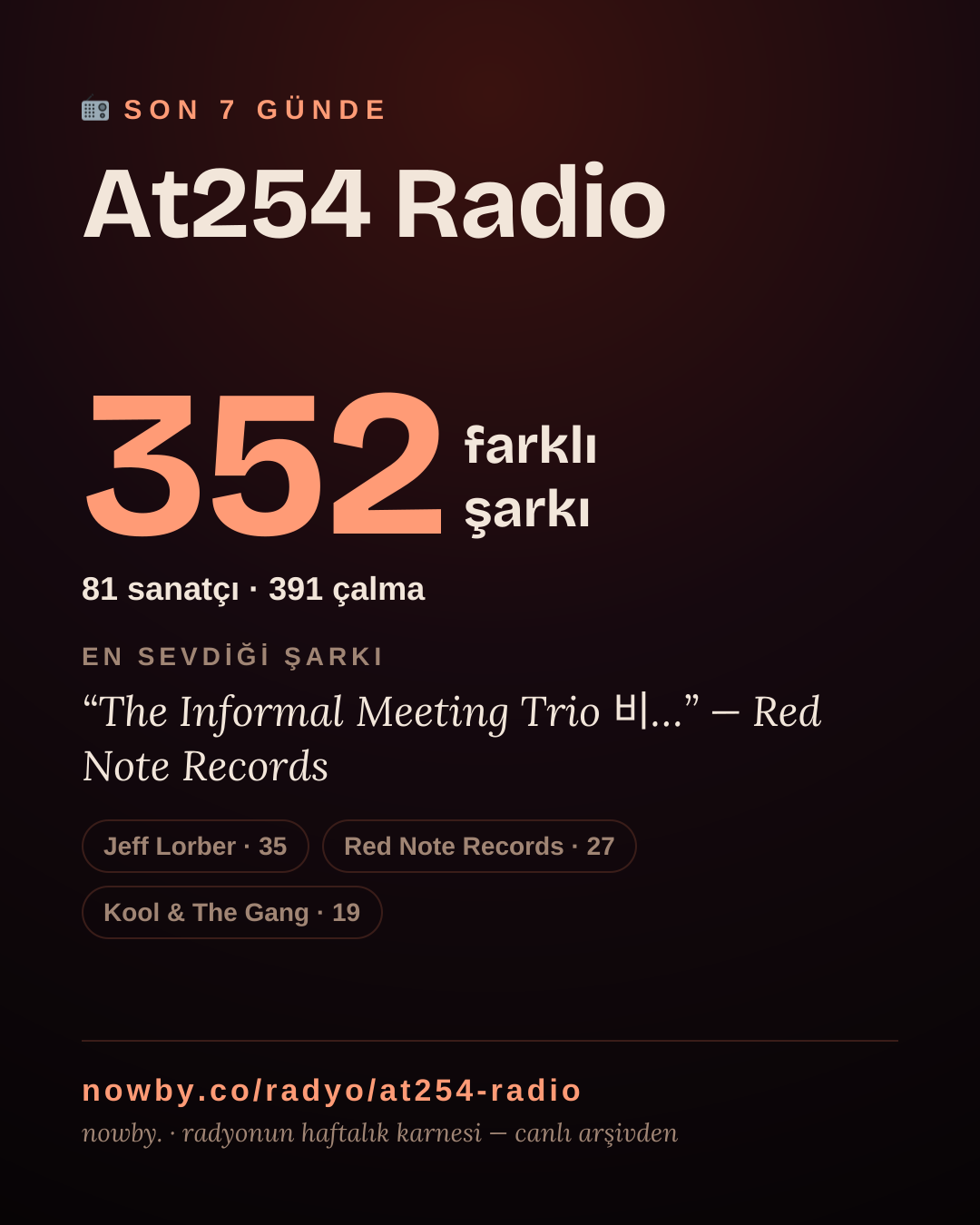 At254 Radio son 7 günde 414 farklı şarkı çaldı.