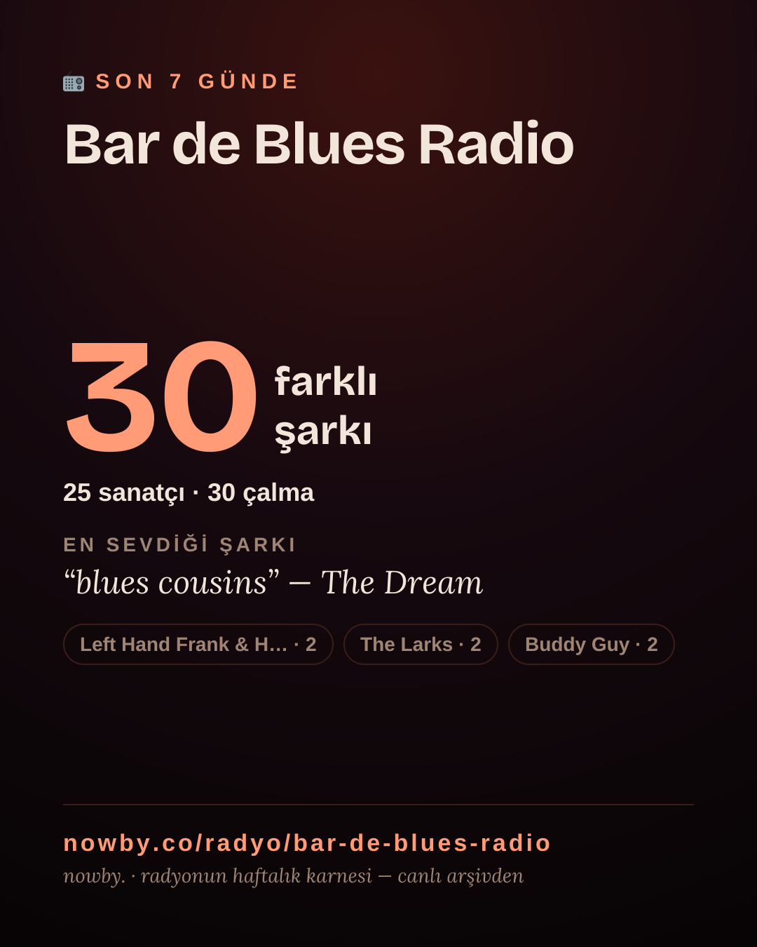 Bar de Blues Radio son 7 günde 29 farklı şarkı çaldı.