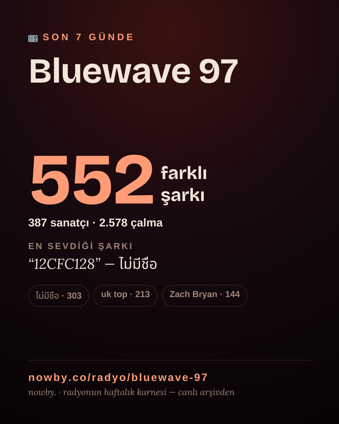 Bluewave 97 son 7 günde 552 farklı şarkı çaldı.