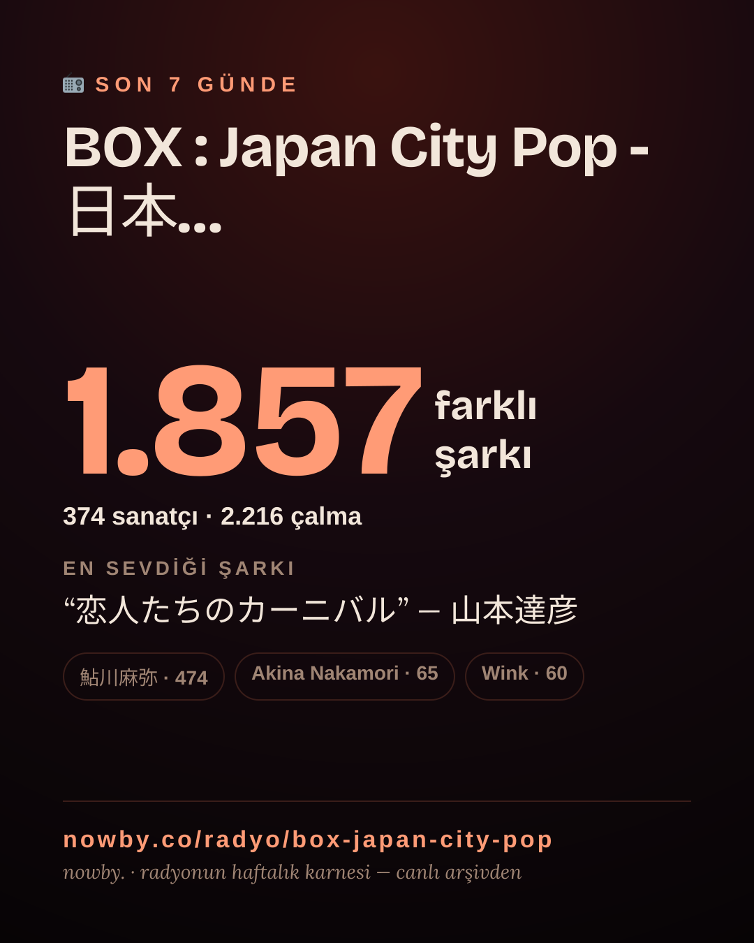 BOX : Japan City Pop - 日本のシティポップ son 7 günde 1.861 farklı şarkı çaldı.