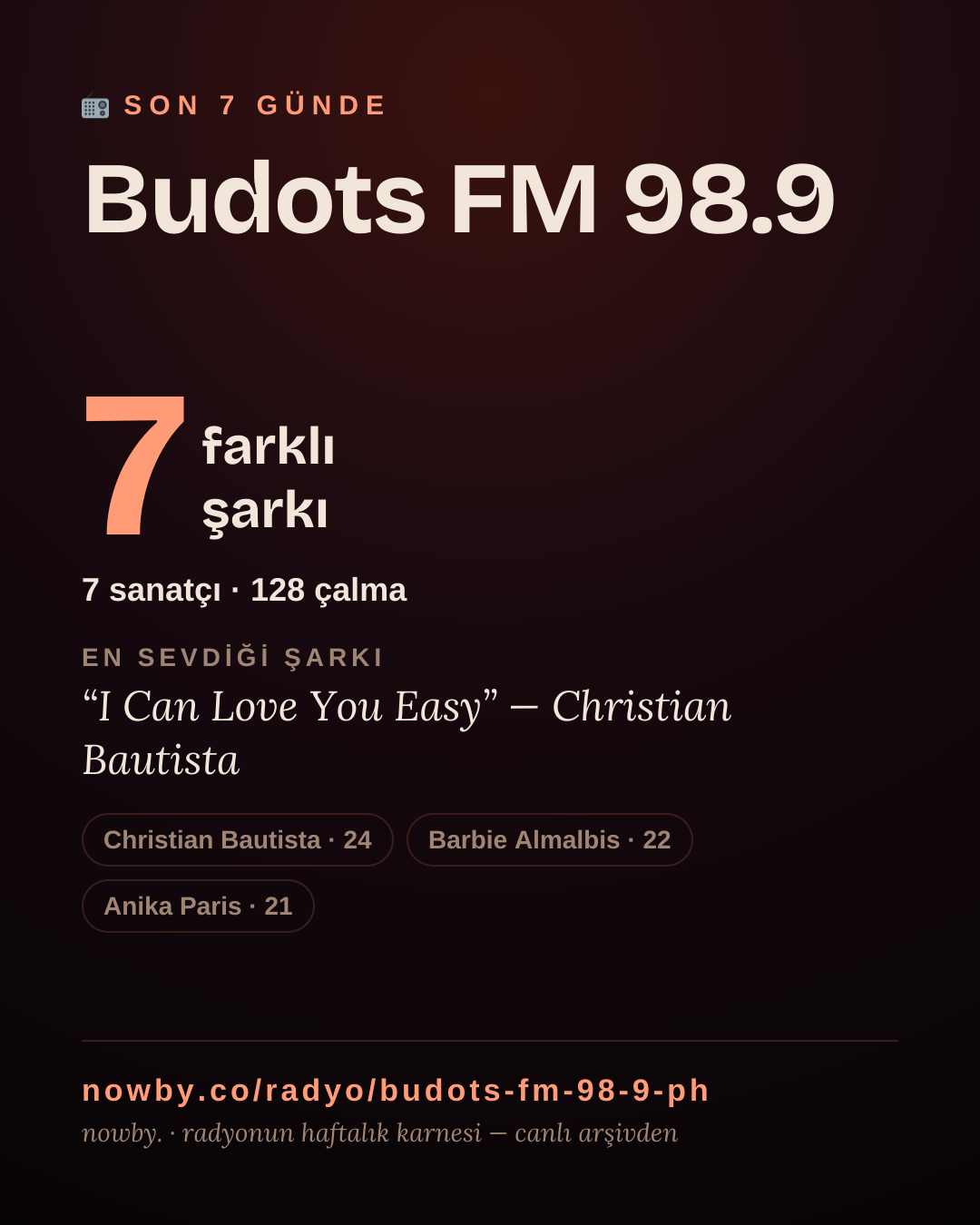 Budots FM 98.9 son 7 günde 7 farklı şarkı çaldı.