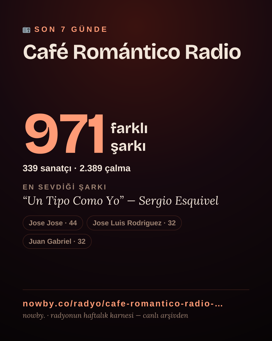 Café Romántico Radio son 7 günde 971 farklı şarkı çaldı.