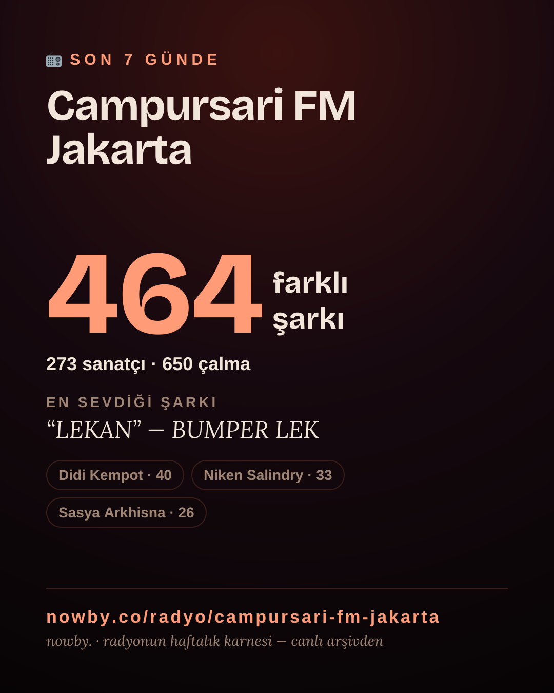 Campursari FM Jakarta son 7 günde 462 farklı şarkı çaldı.