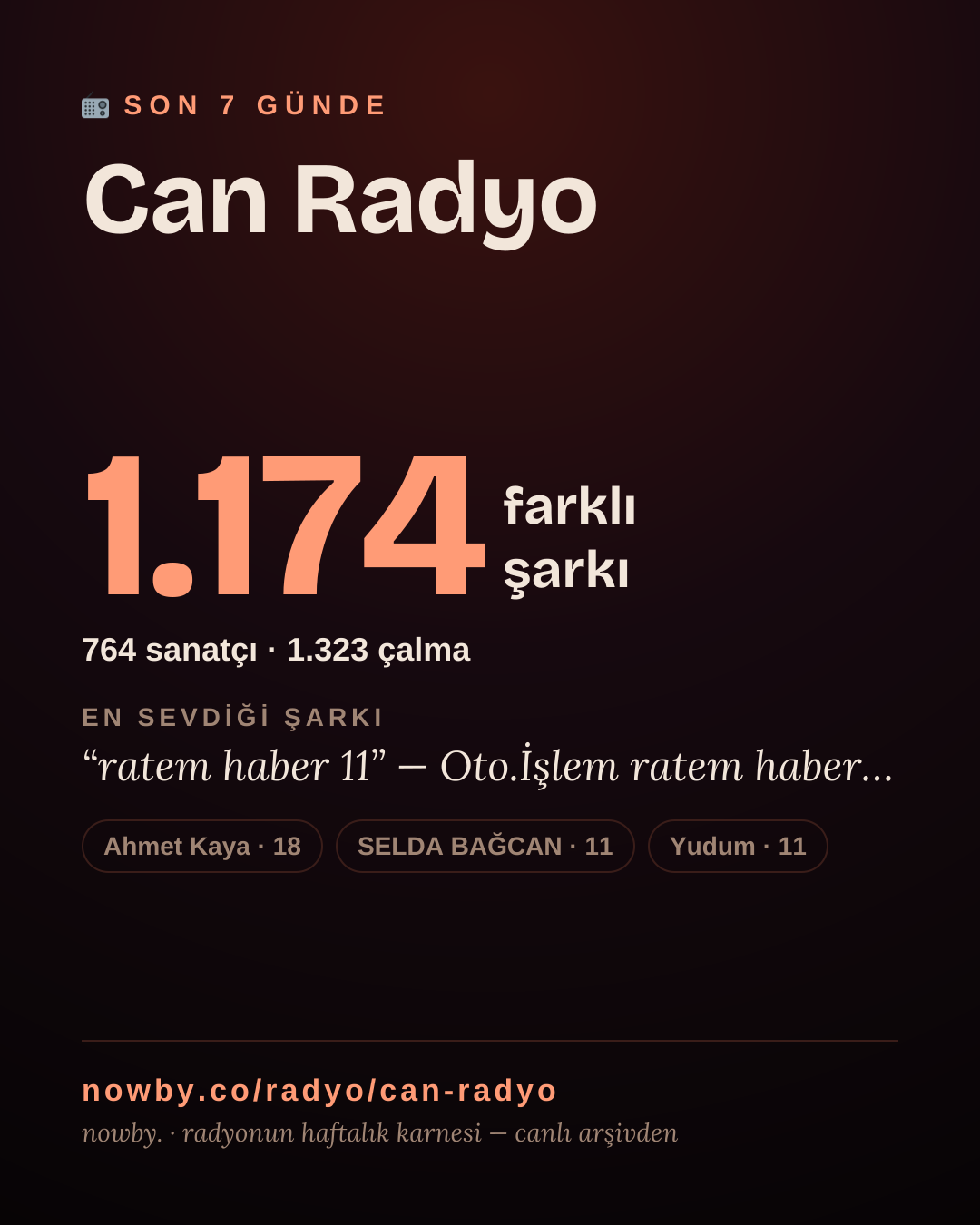 Can Radyo son 7 günde 1.169 farklı şarkı çaldı.
