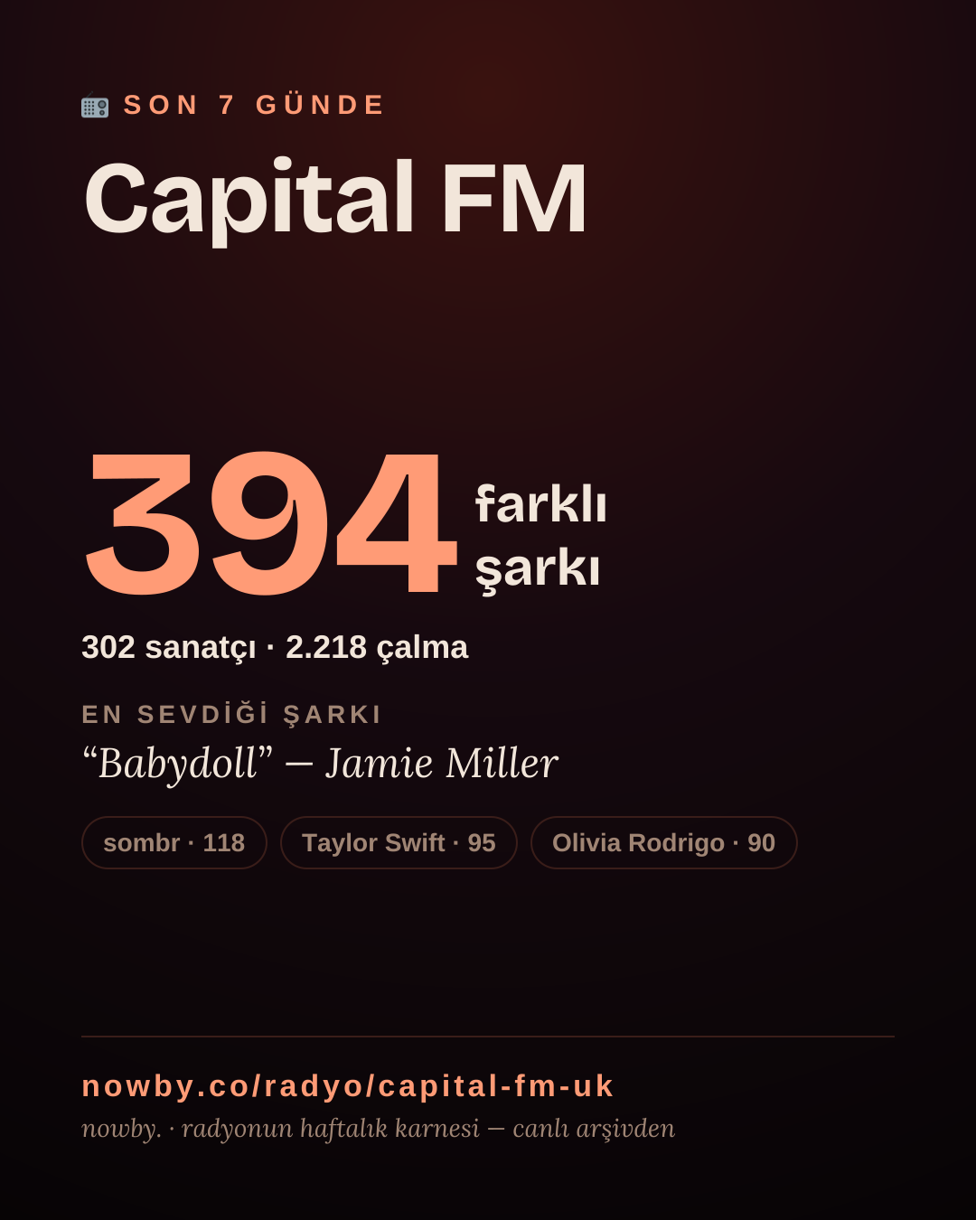 Capital FM son 7 günde 394 farklı şarkı çaldı.