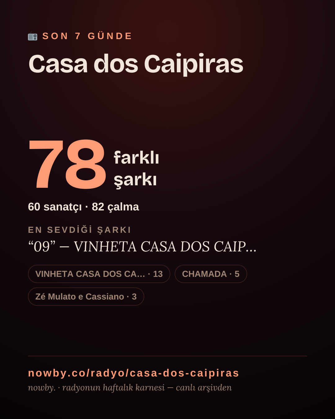 Casa dos Caipiras son 7 günde 52 farklı şarkı çaldı.