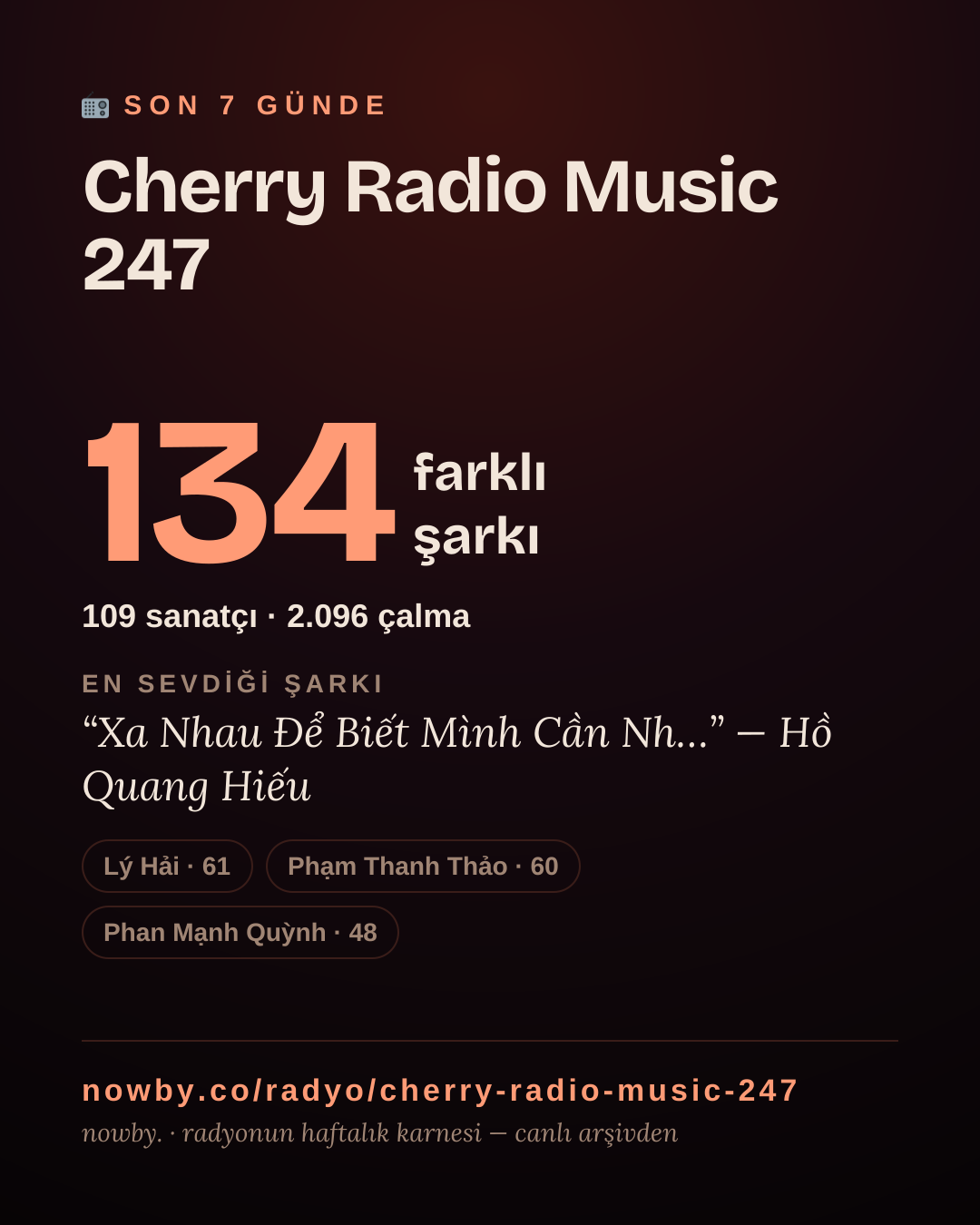 Cherry Radio Music 247 son 7 günde 134 farklı şarkı çaldı.