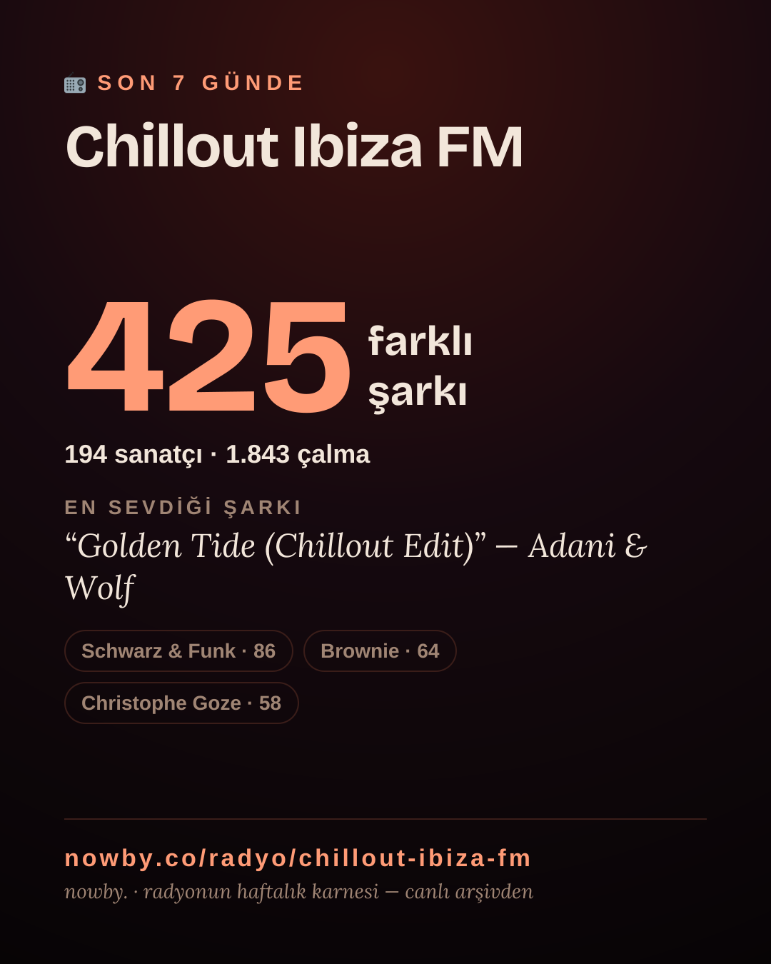 Chillout Ibiza FM son 7 günde 425 farklı şarkı çaldı.
