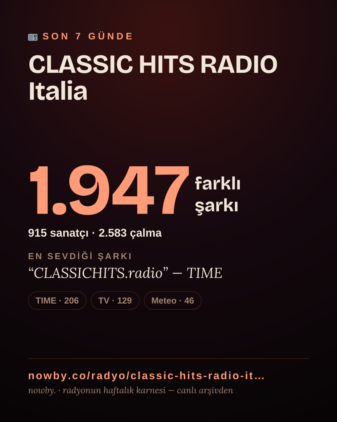 CLASSIC HITS RADIO Italia son 7 günde 1.949 farklı şarkı çaldı.