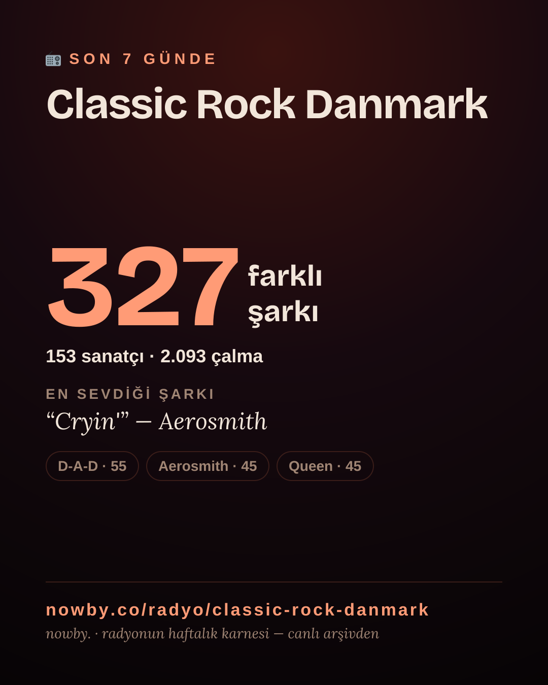 Classic Rock Danmark son 7 günde 328 farklı şarkı çaldı.