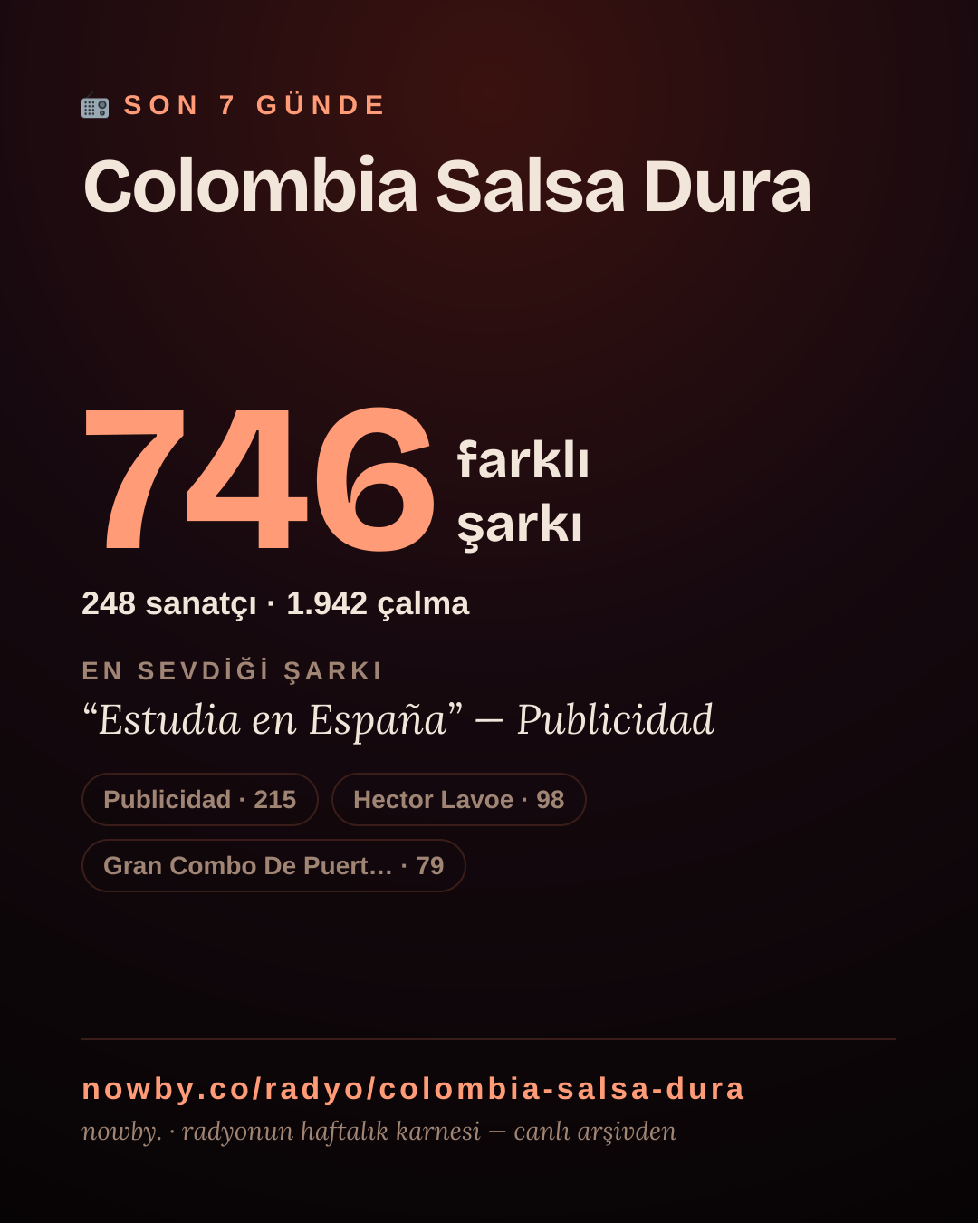 Colombia Salsa Dura son 7 günde 746 farklı şarkı çaldı.