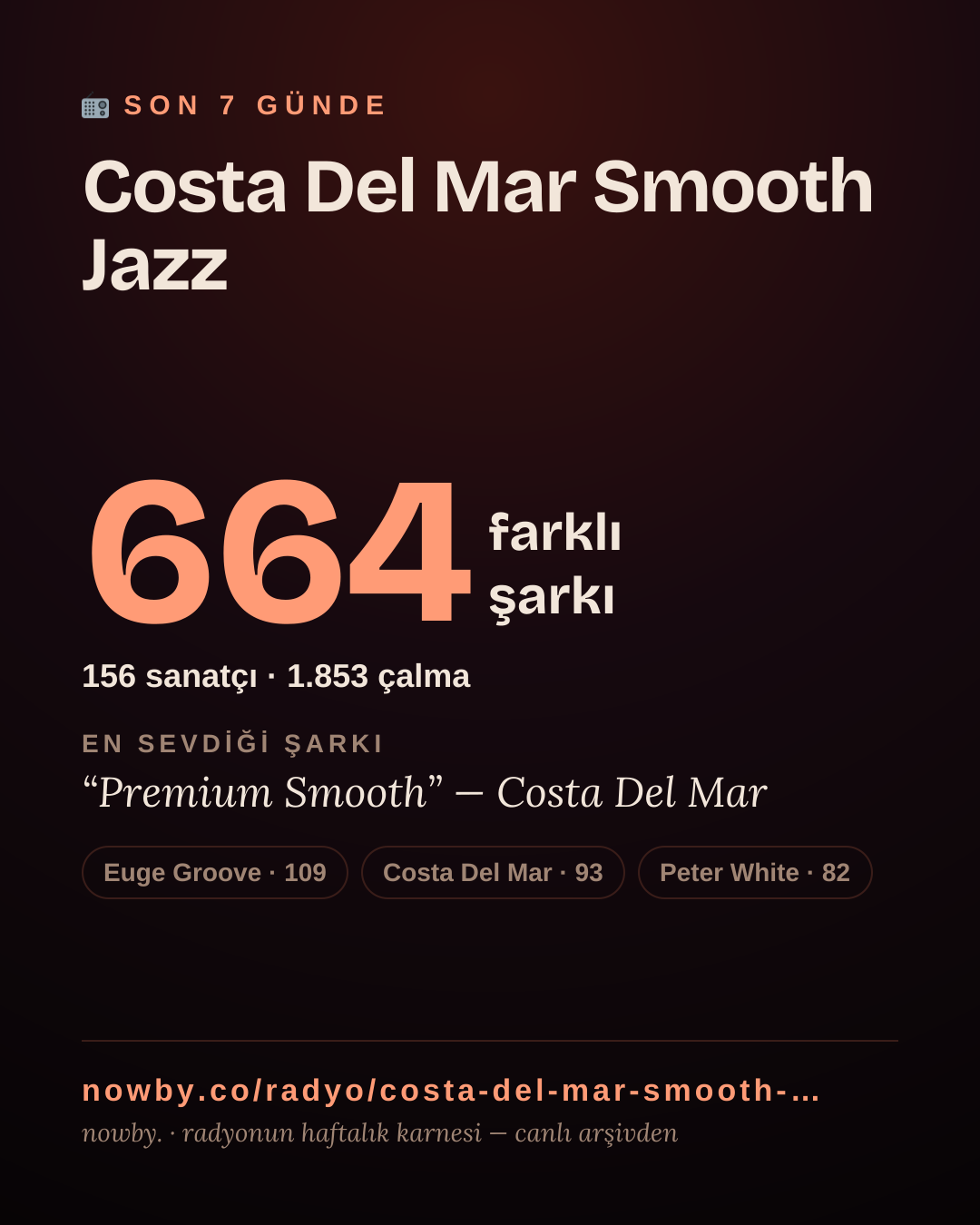 Costa Del Mar Smooth Jazz son 7 günde 662 farklı şarkı çaldı.