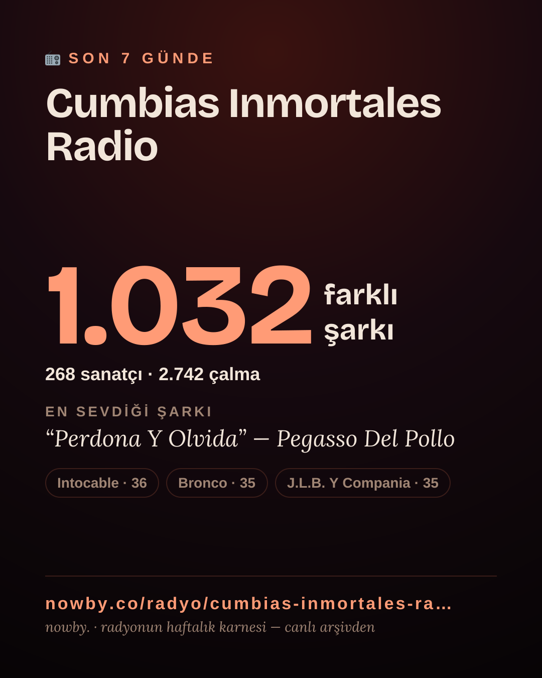 Cumbias Inmortales Radio son 7 günde 1.046 farklı şarkı çaldı.