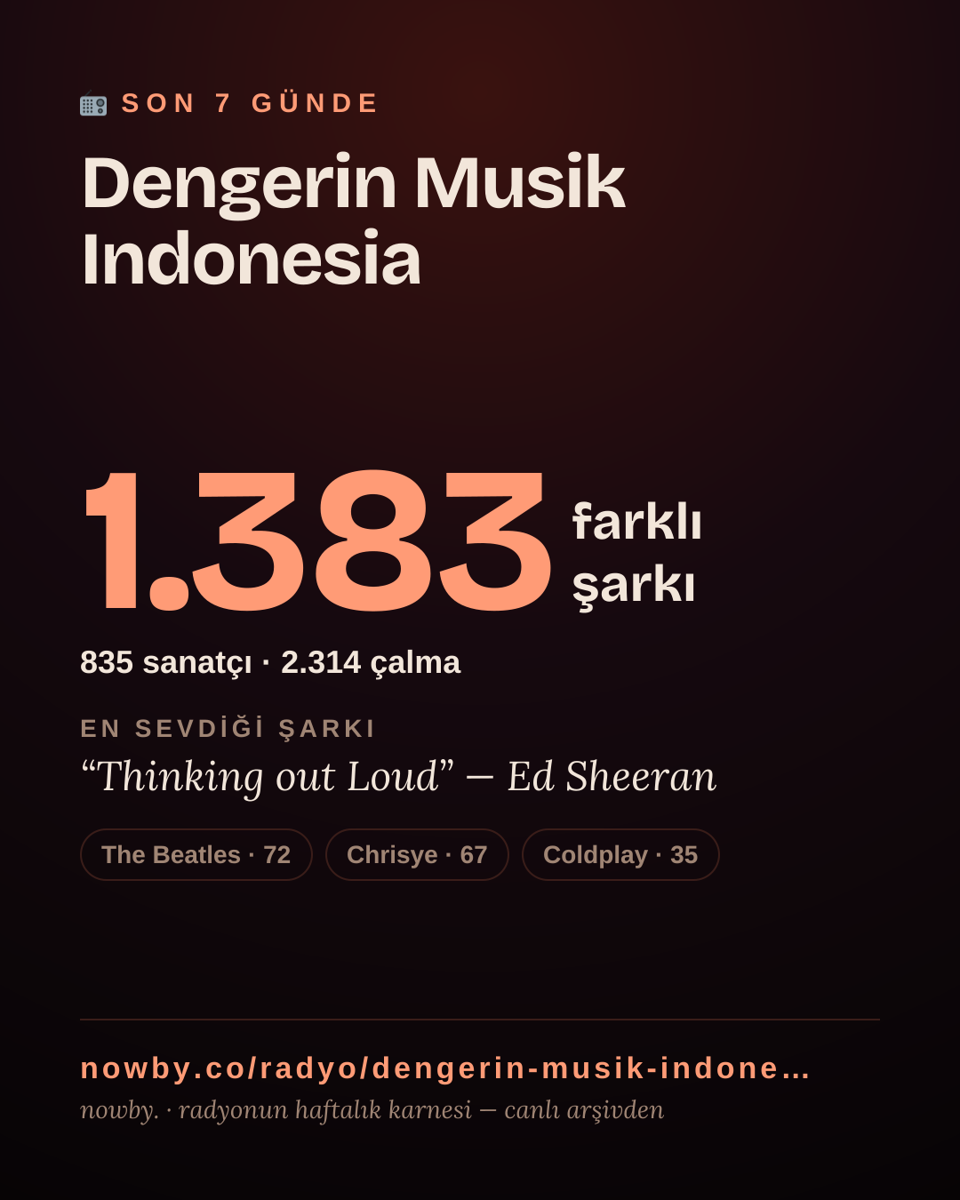 Dengerin Musik Indonesia son 7 günde 1.385 farklı şarkı çaldı.