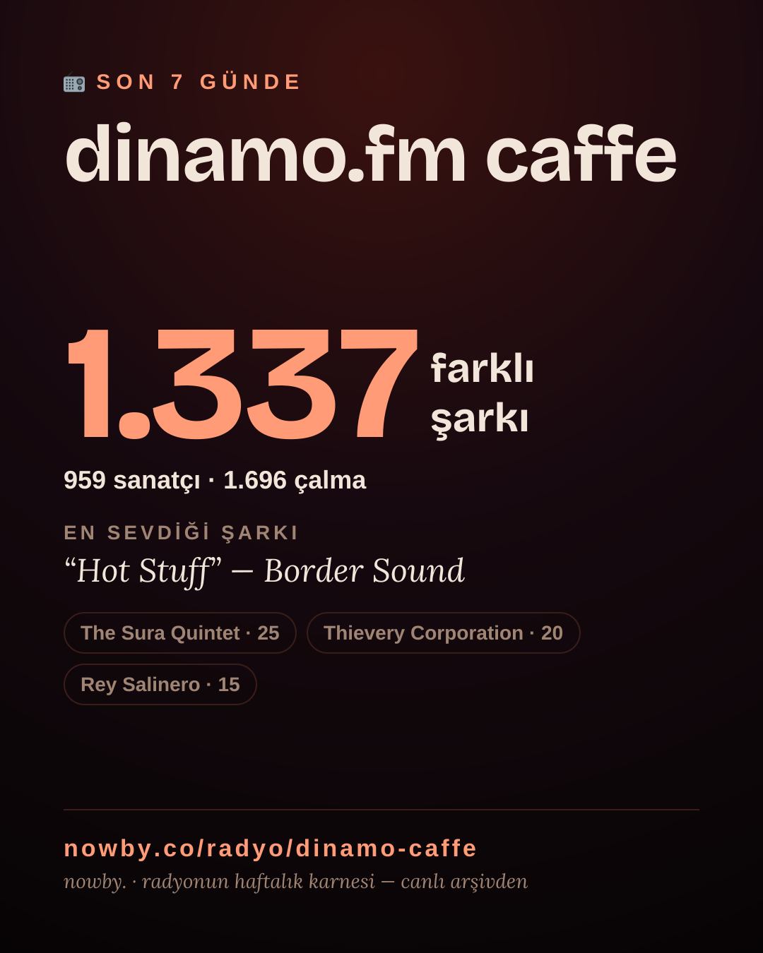 dinamo.fm caffe son 7 günde 1.335 farklı şarkı çaldı.