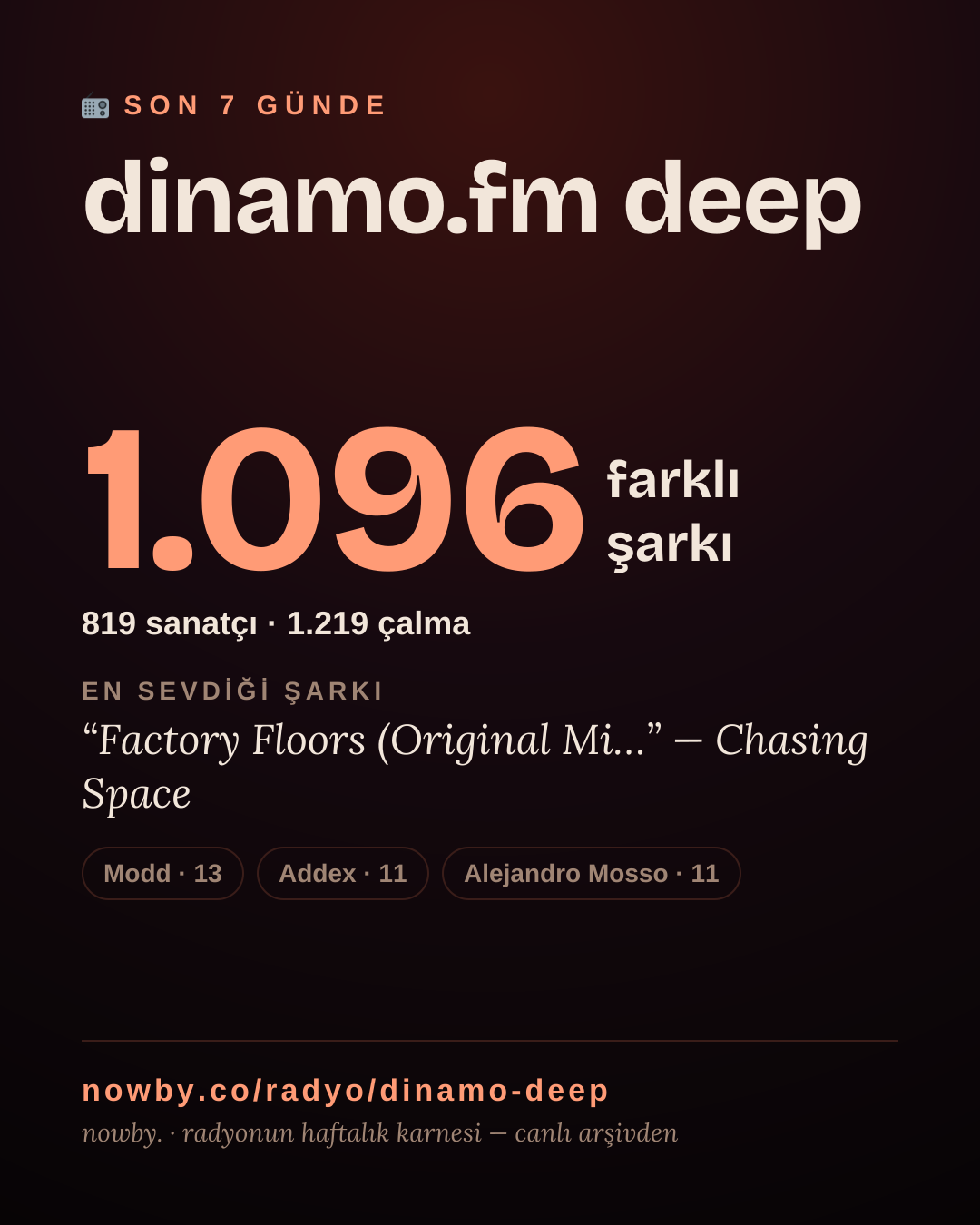 dinamo.fm deep son 7 günde 1.095 farklı şarkı çaldı.