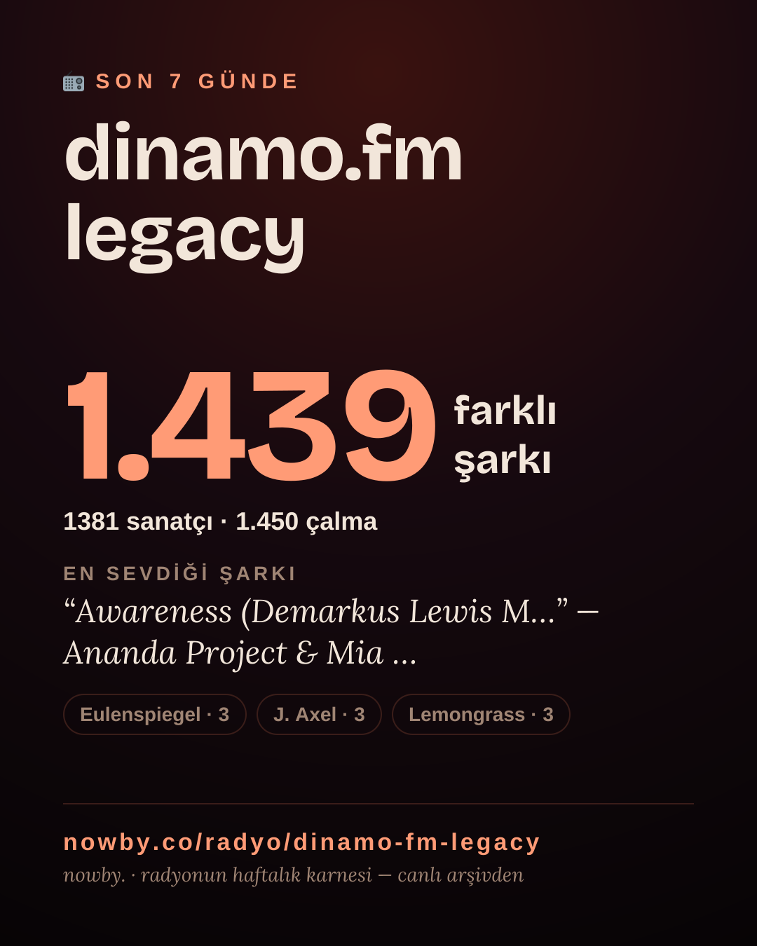 dinamo.fm legacy son 7 günde 1.417 farklı şarkı çaldı.