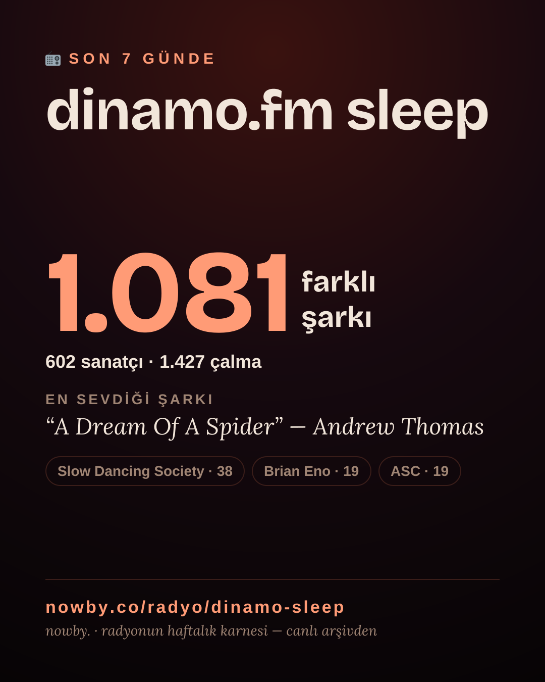 dinamo.fm sleep son 7 günde 1.079 farklı şarkı çaldı.