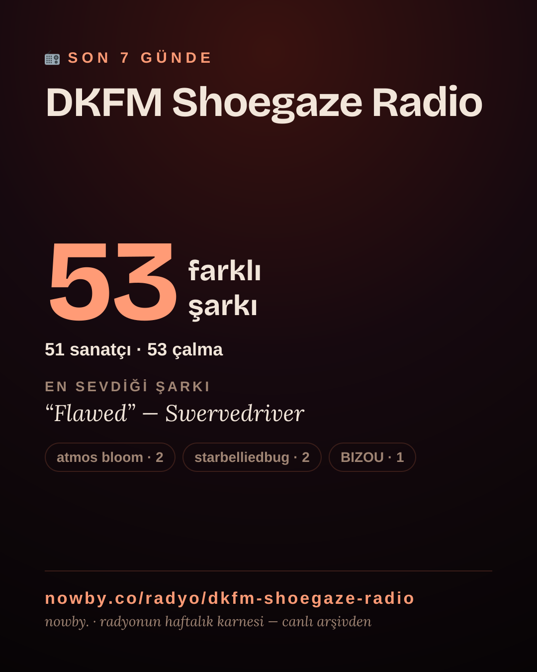 DKFM Shoegaze Radio son 7 günde 34 farklı şarkı çaldı.