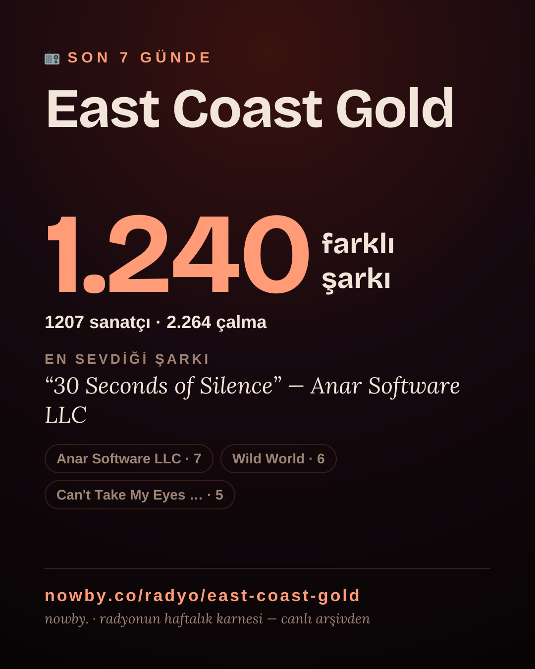 East Coast Gold son 7 günde 1.240 farklı şarkı çaldı.
