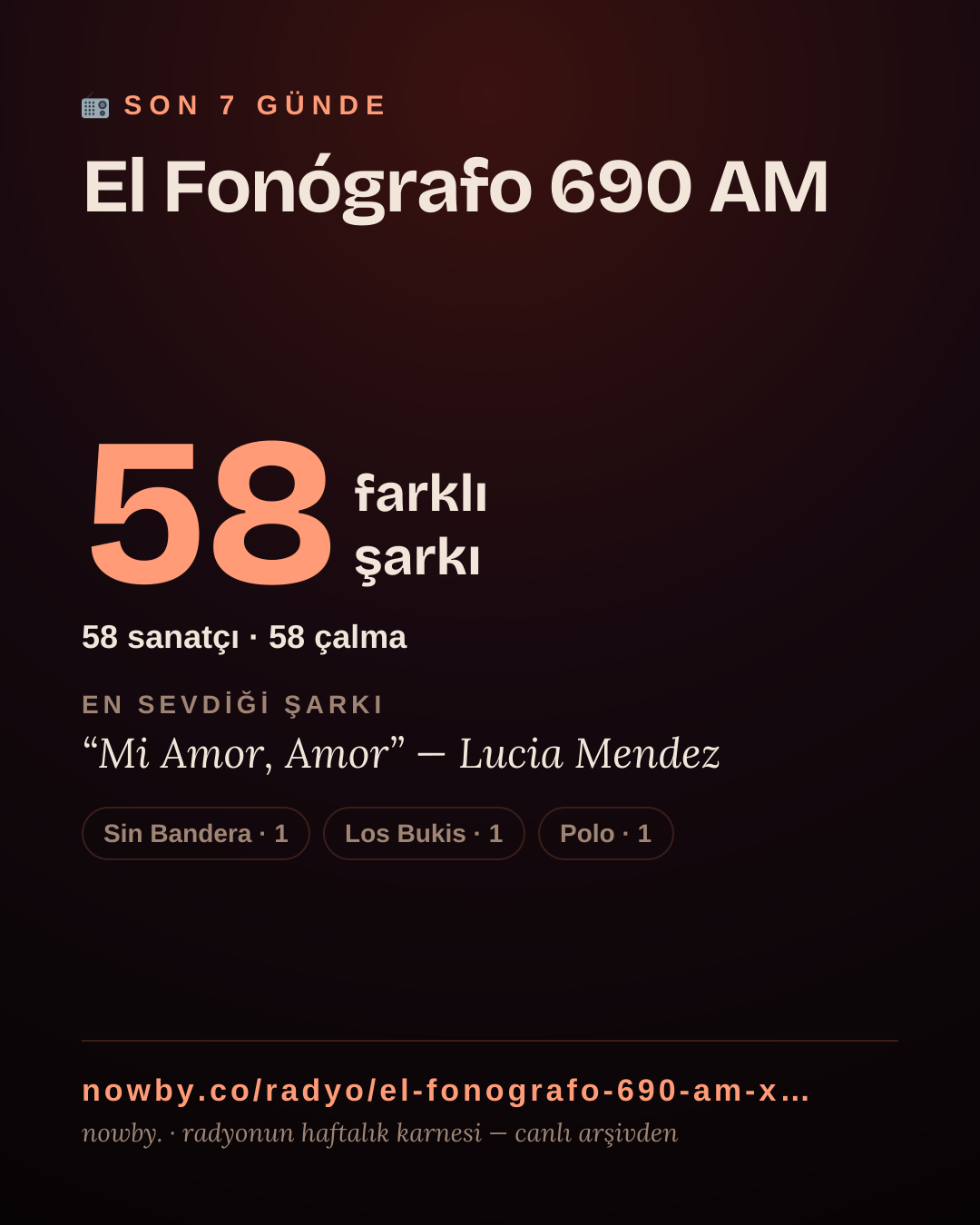 El Fonógrafo 690 AM son 7 günde 37 farklı şarkı çaldı.