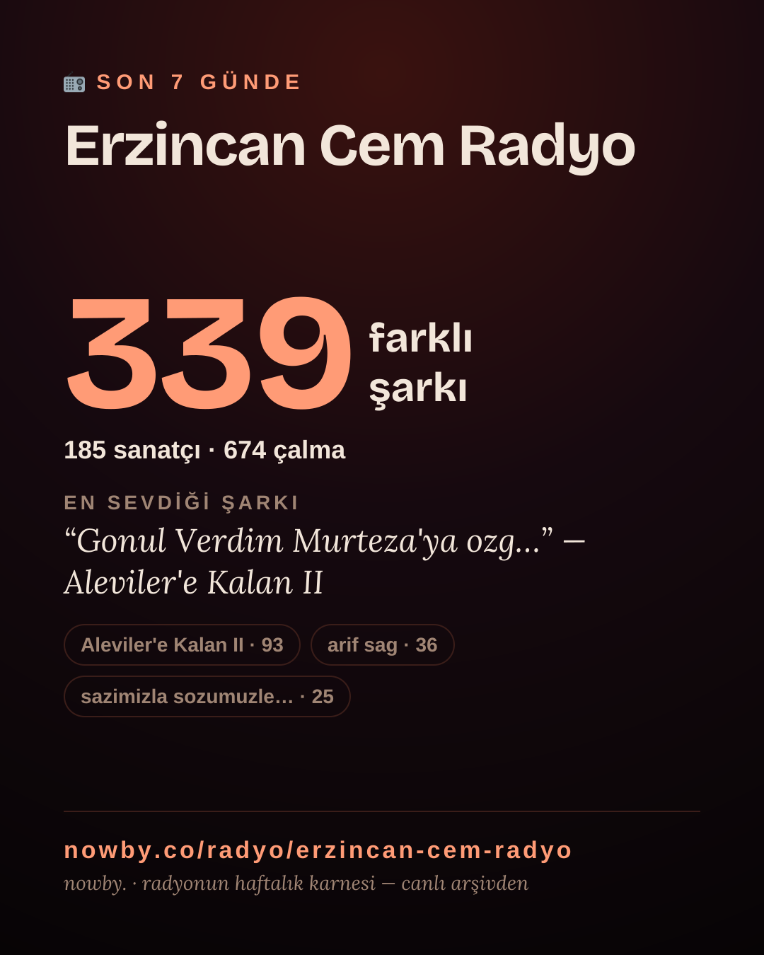 Erzincan Cem Radyo son 7 günde 413 farklı şarkı çaldı.