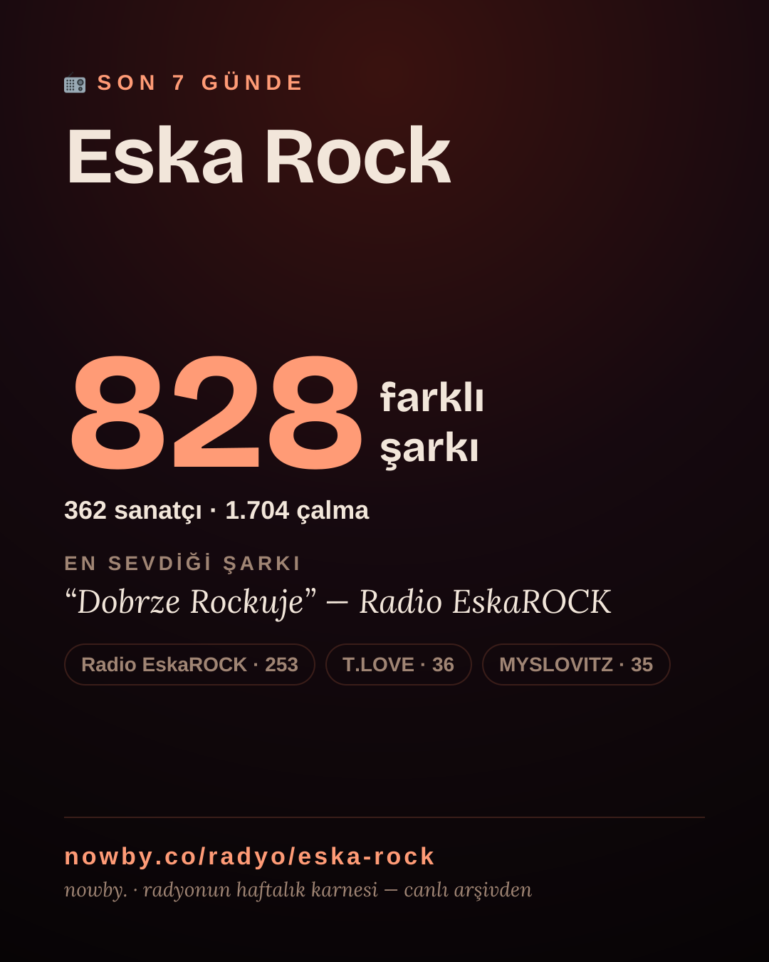 Eska Rock son 7 günde 830 farklı şarkı çaldı.