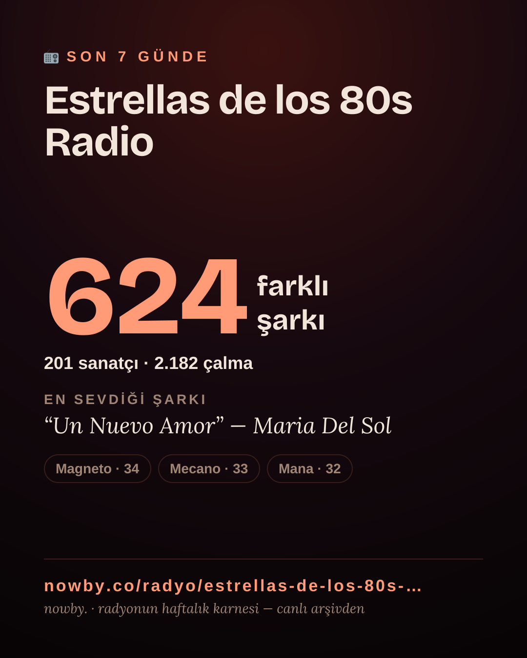 Estrellas de los 80s Radio son 7 günde 626 farklı şarkı çaldı.