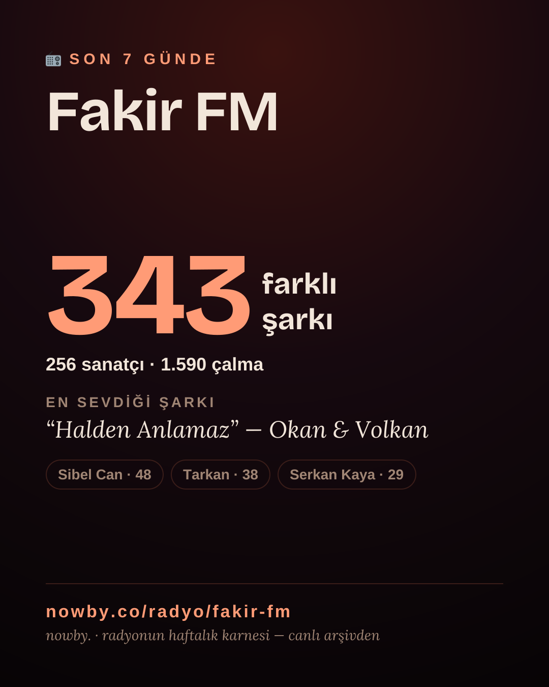 Fakir FM son 7 günde 343 farklı şarkı çaldı.