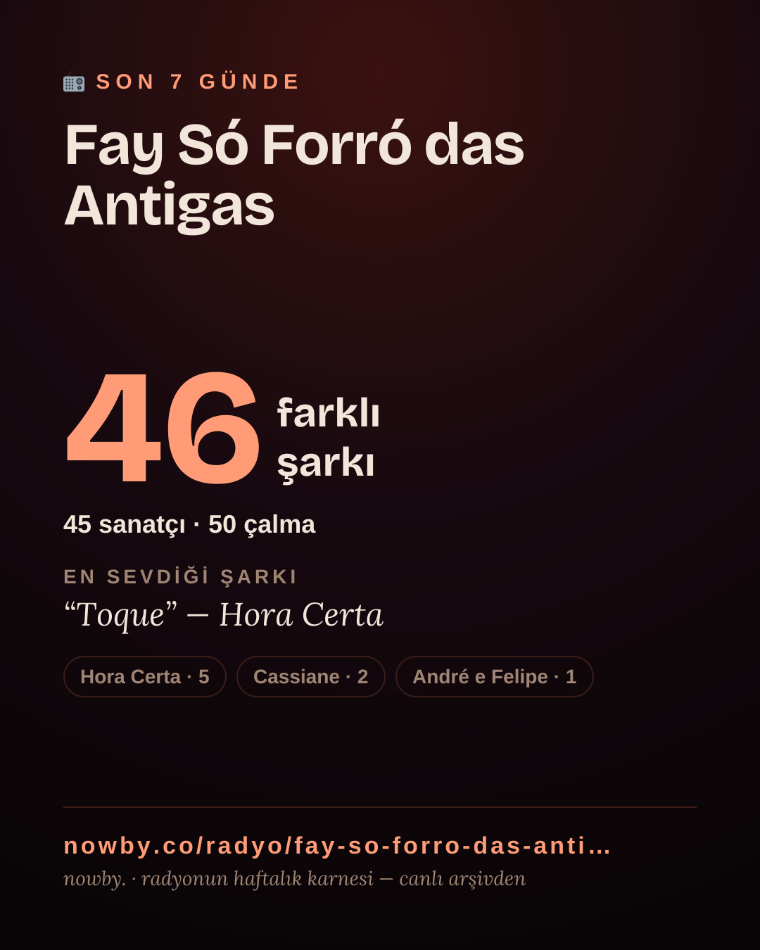 Fay Só Forró das Antigas son 7 günde 35 farklı şarkı çaldı.