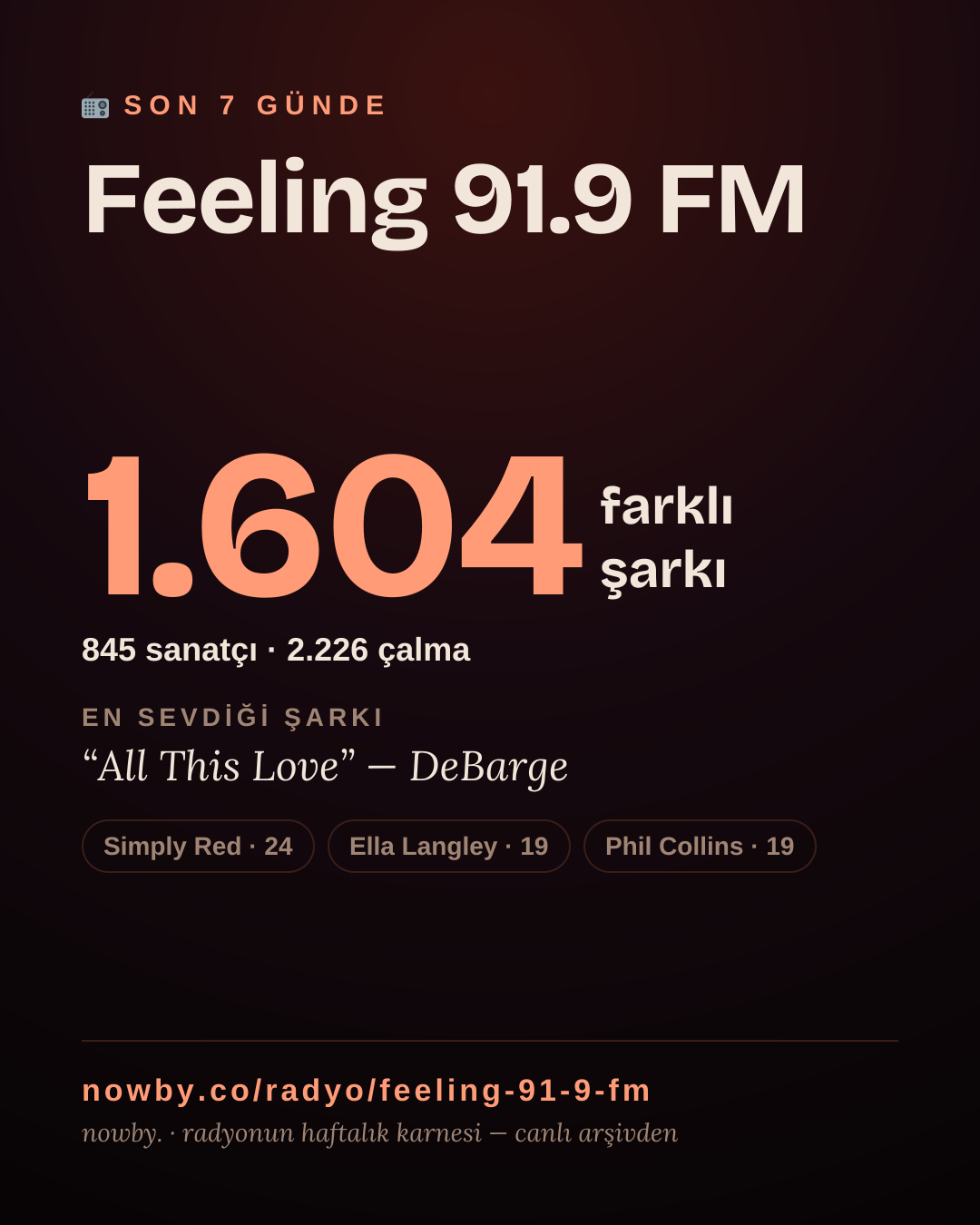 Feeling 91.9 FM son 7 günde 1.668 farklı şarkı çaldı.