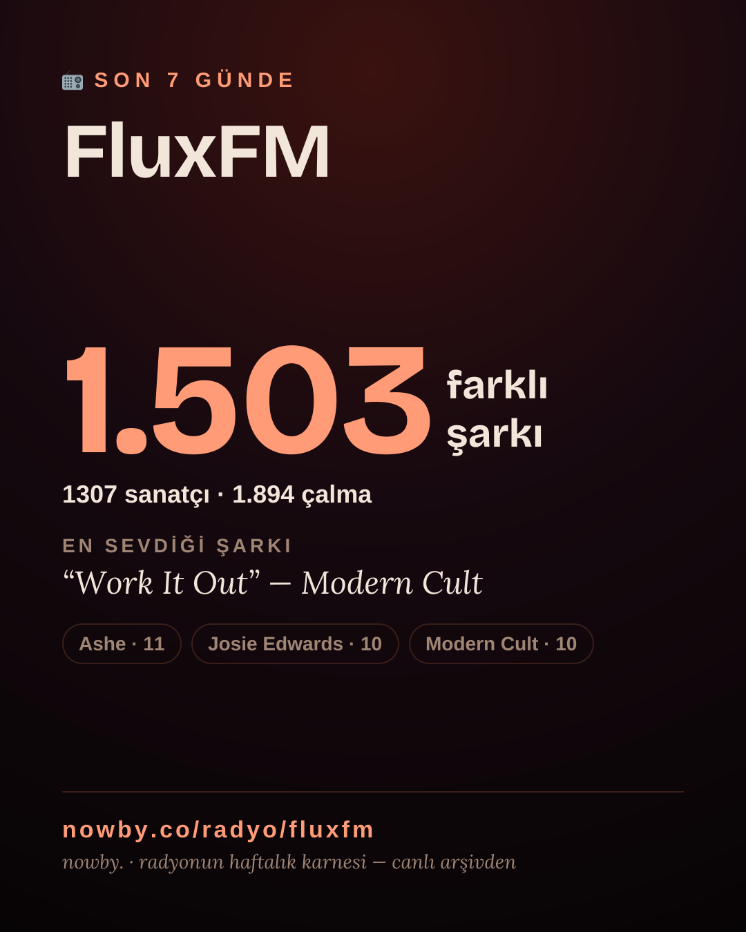FluxFM son 7 günde 1.582 farklı şarkı çaldı.
