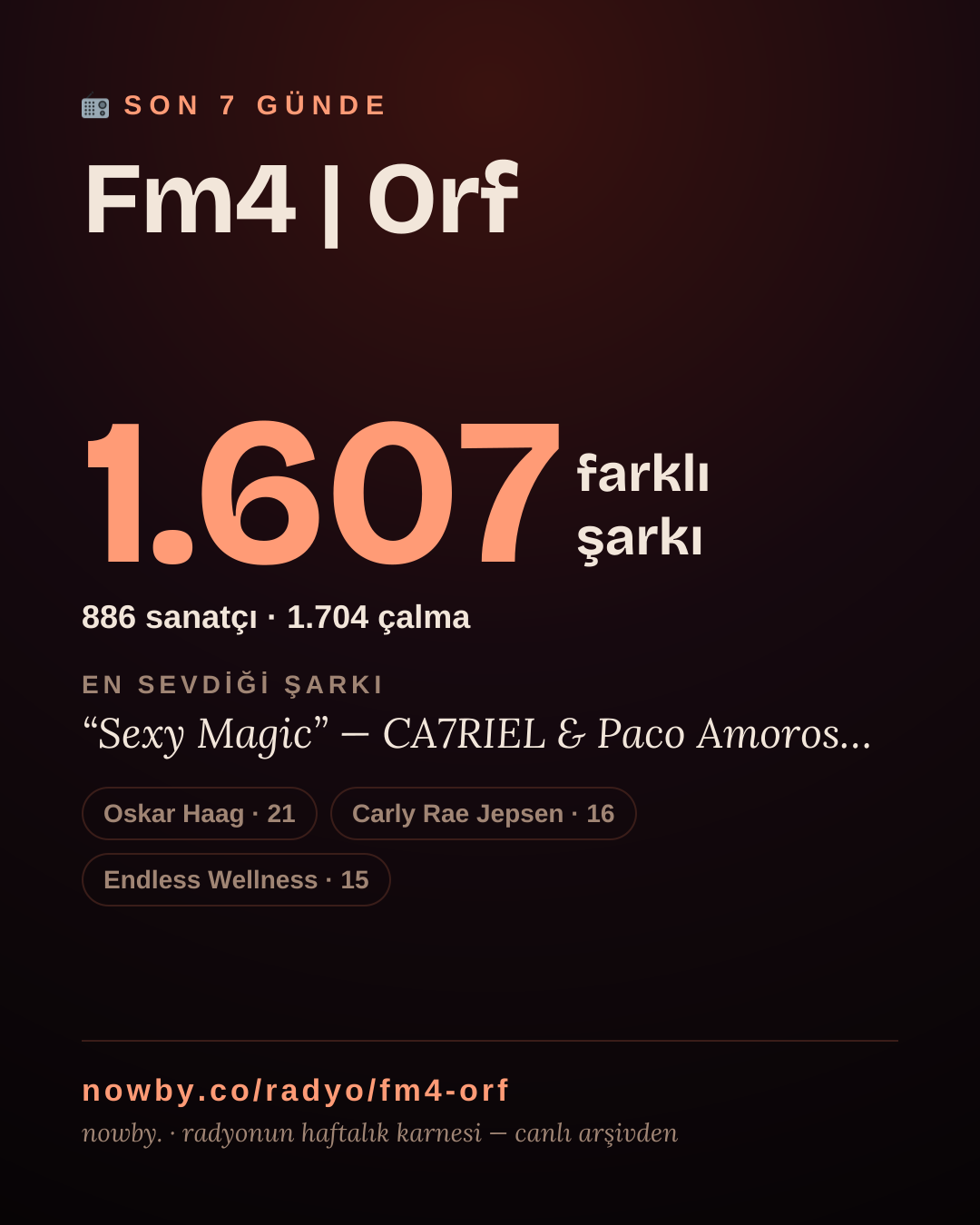 Fm4 | Orf son 7 günde 1.609 farklı şarkı çaldı.